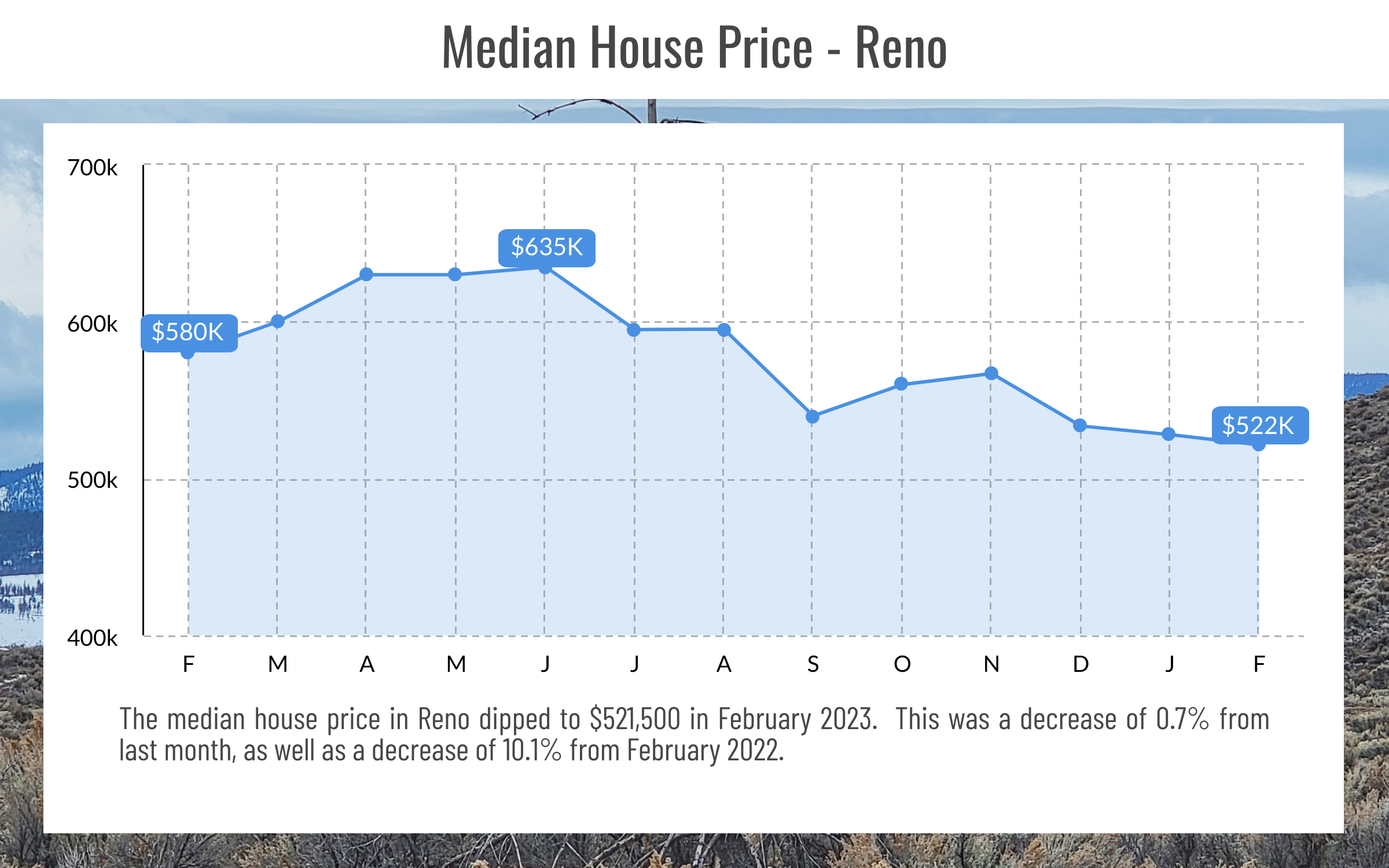 Reno, NV Media Price Point, February 2023