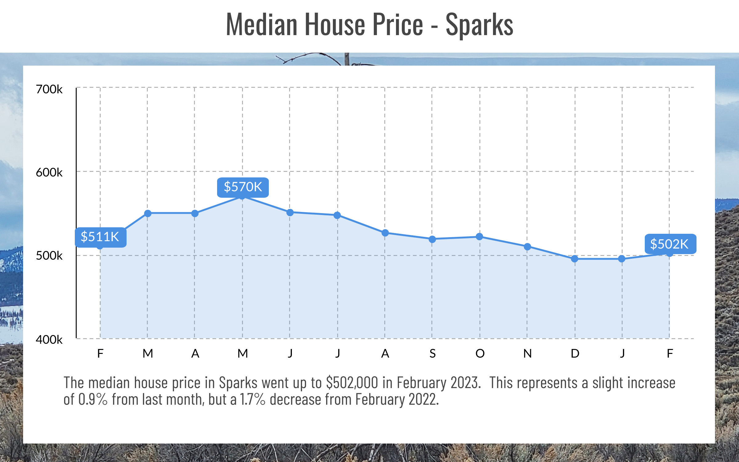 Sparks, NV Media Price Point, February 2023