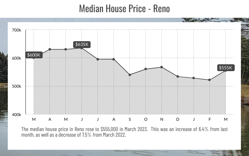 Reno, NV Media Price Point, March 2023