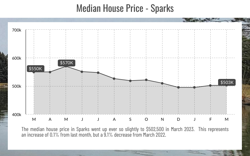 Sparks, NV Media Price Point, March 2023