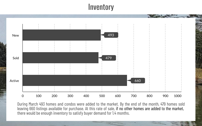 Reno & Sparks, NV Real Estate Inventory, March 2023