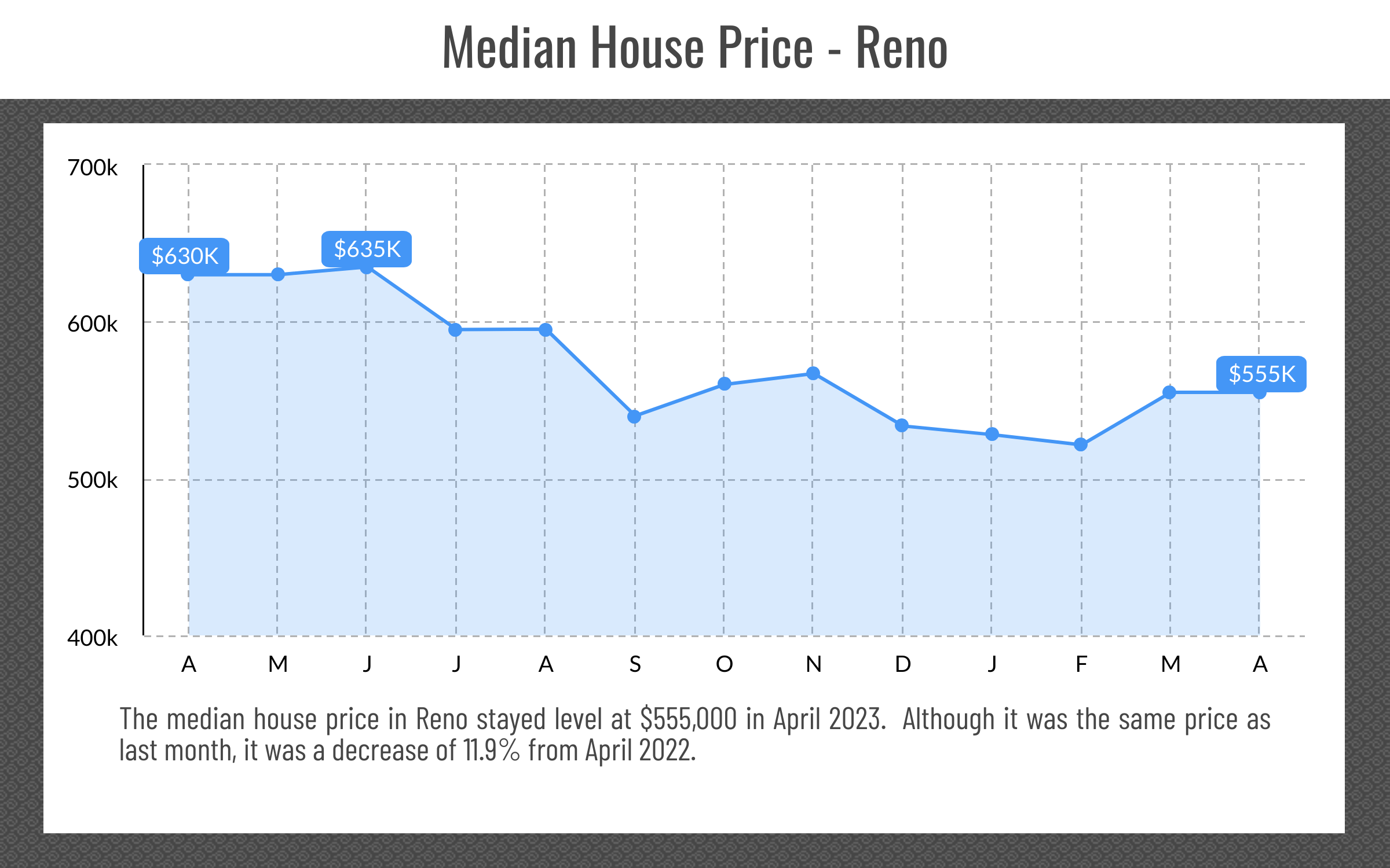 Reno, NV Media Price Point, April 2023