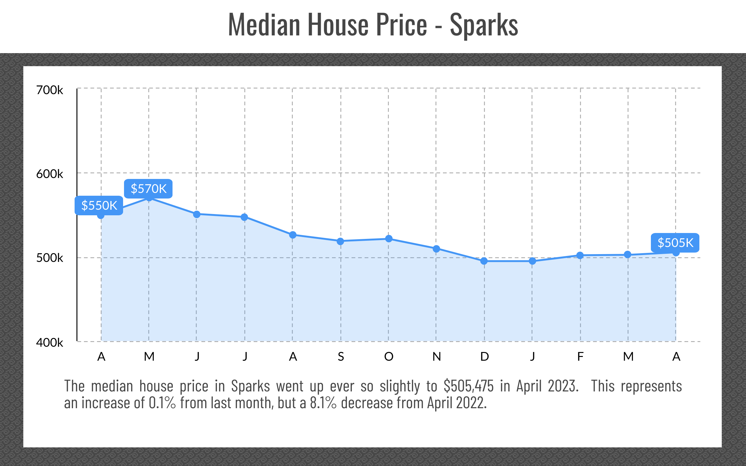 Sparks, NV Media Price Point, April 2023