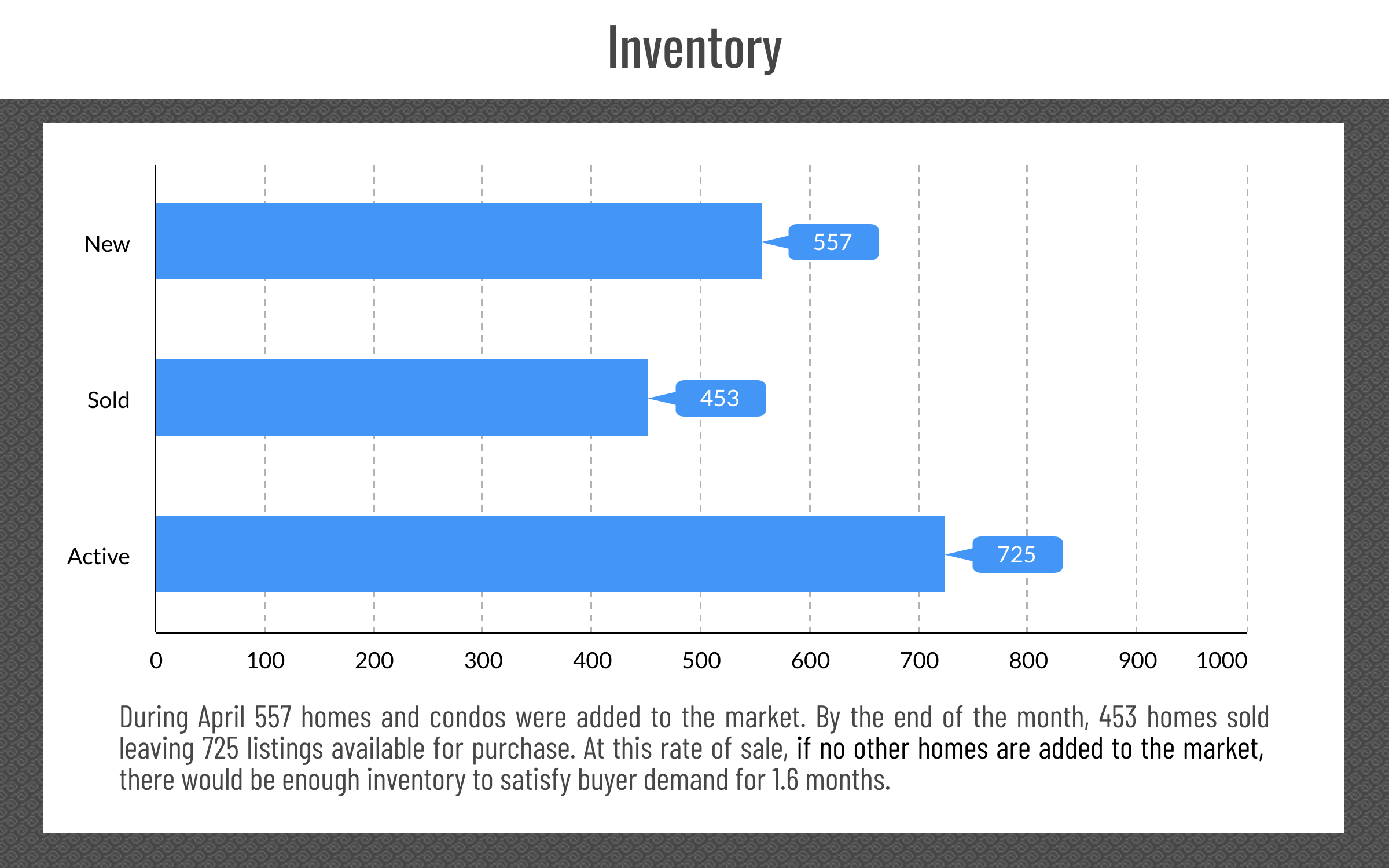Reno & Sparks, NV Real Estate Inventory, April 2023