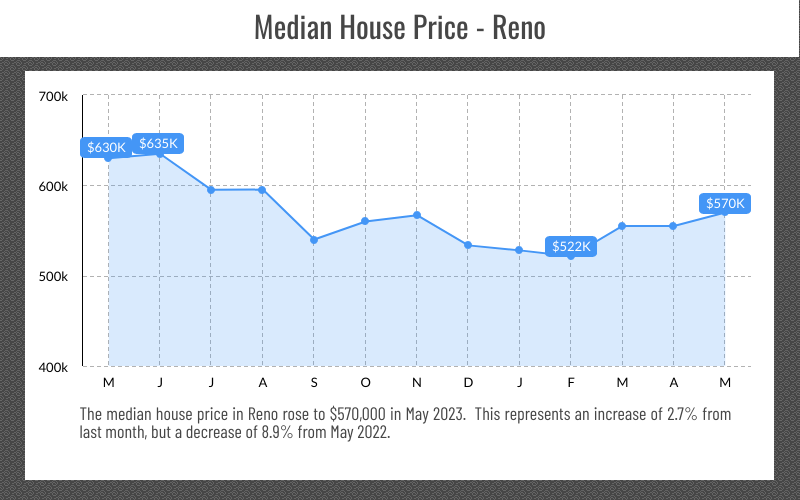 Reno, NV Media Price Point, May 2023