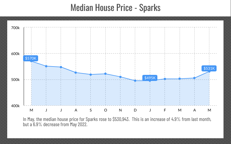 Sparks, NV Media Price Point, May 2023