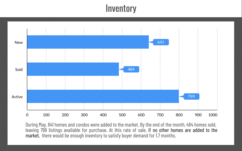 Reno & Sparks, NV Real Estate Inventory, May 2023