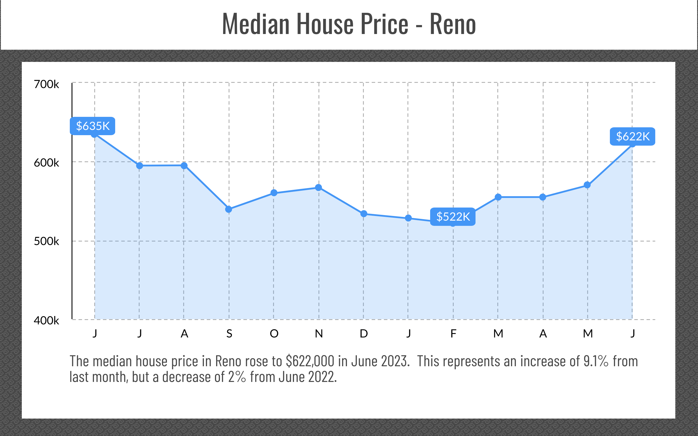 Reno, NV Media Price Point, June 2023