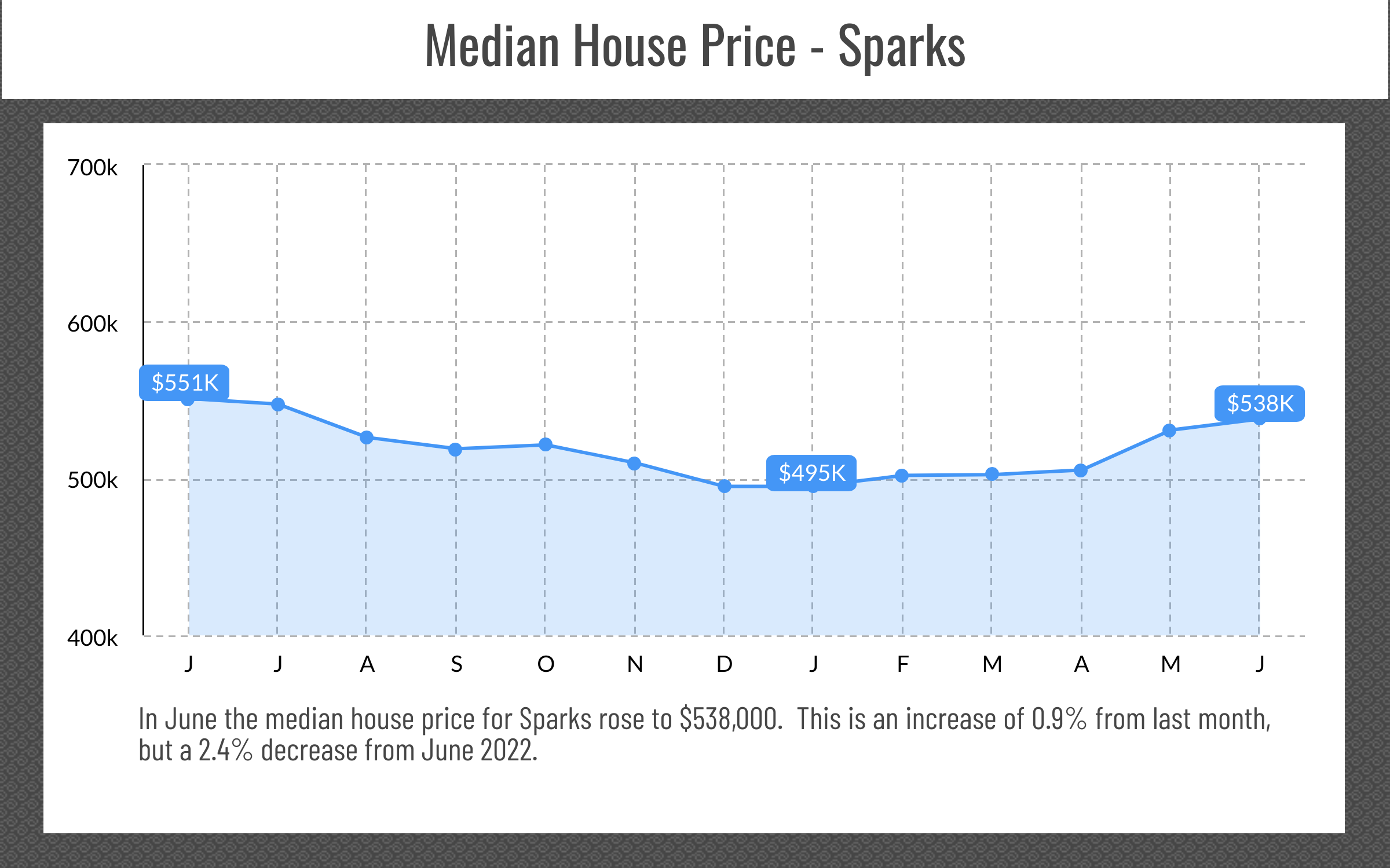 Sparks, NV Media Price Point, June 2023