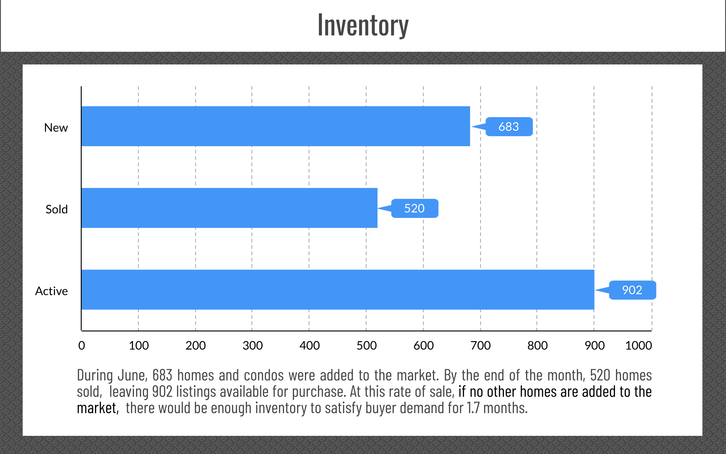 Reno & Sparks, NV Real Estate Inventory, June 2023
