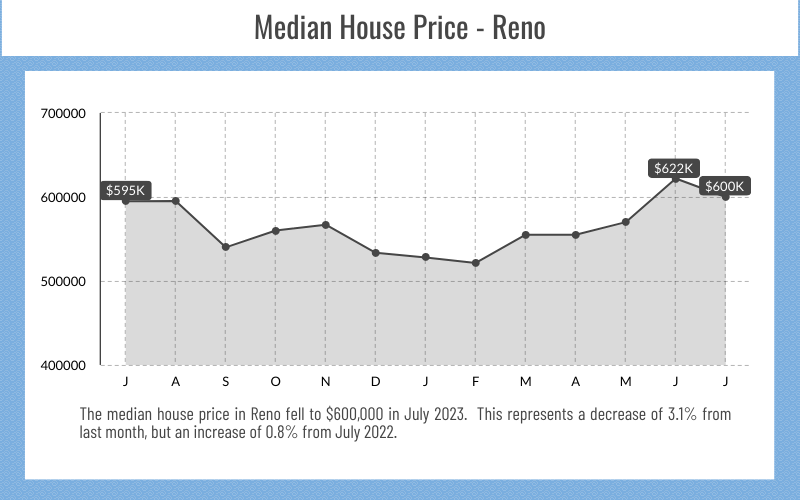 Reno, NV Media Price Point, July 2023