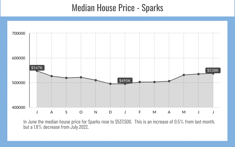 Sparks, NV Media Price Point, July 2023