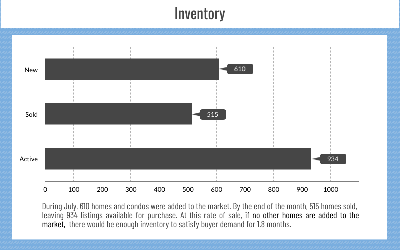 Reno & Sparks, NV Real Estate Inventory, July 2023