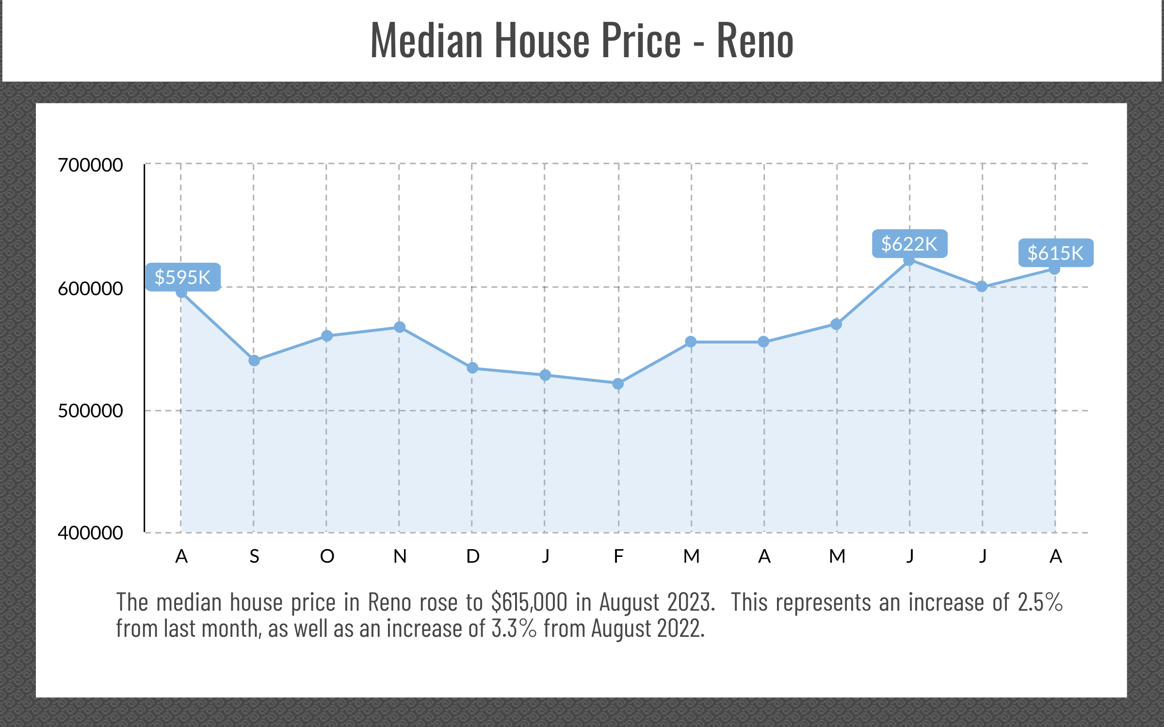 Reno, NV Media Price Point, August 2023