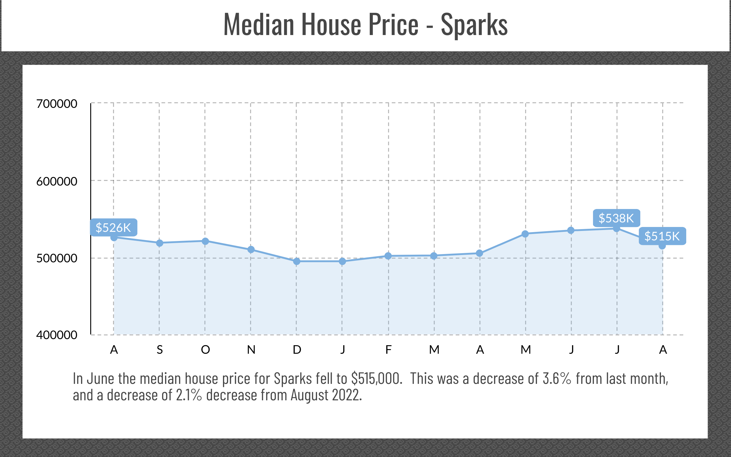 Sparks, NV Media Price Point, August 2023