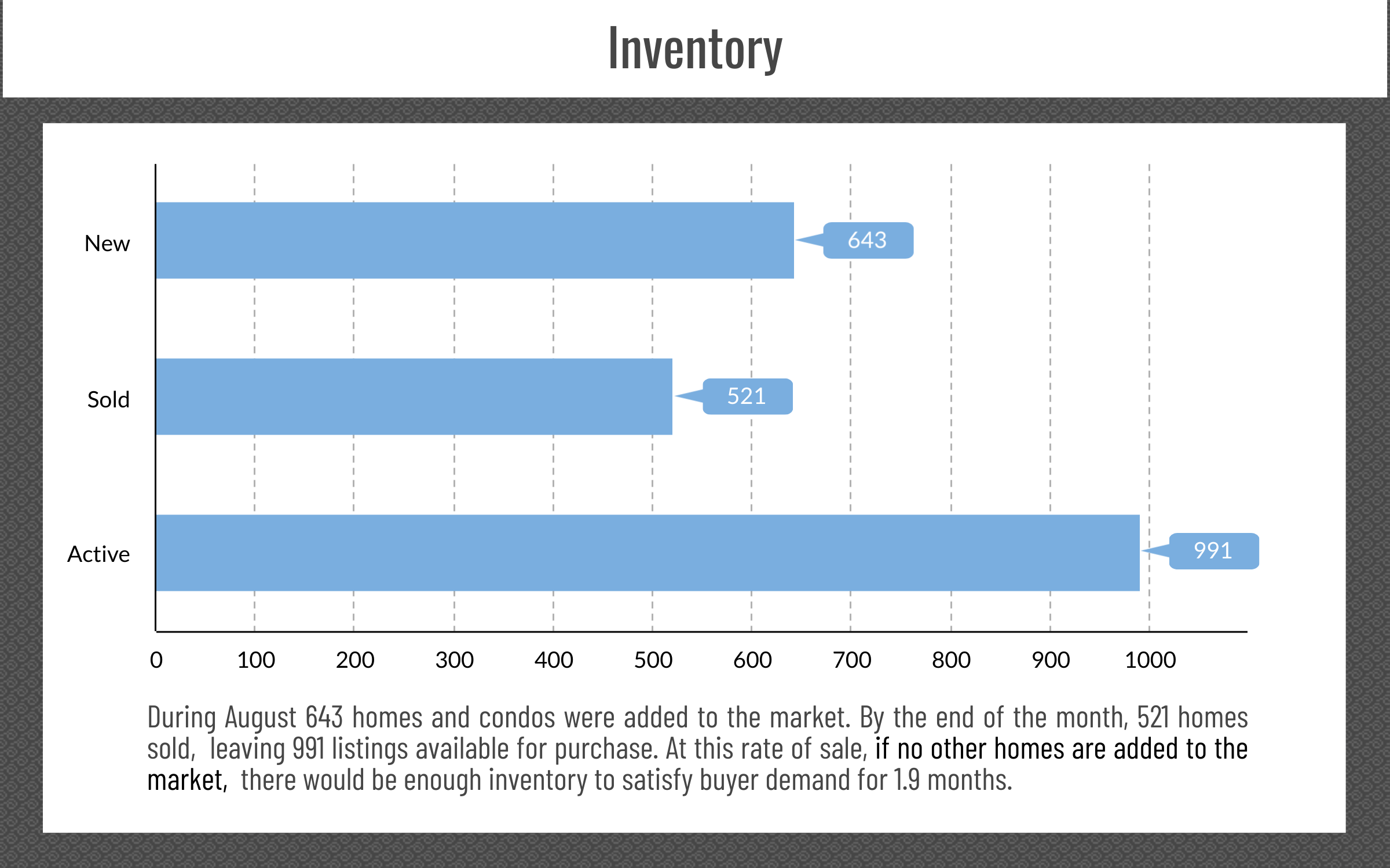 Reno & Sparks, NV Real Estate Inventory, August 2023