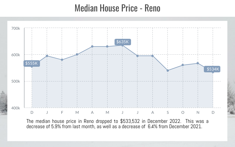 Reno, NV Media Price Point, December 2022
