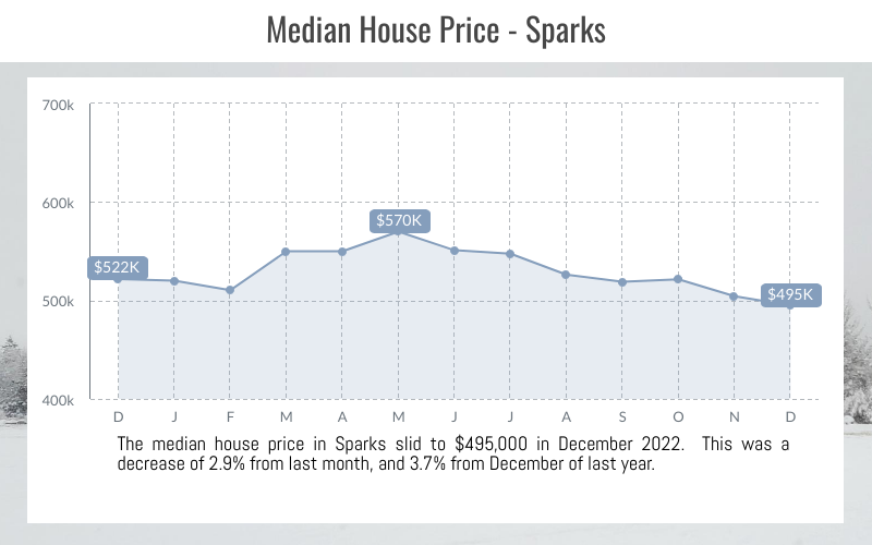 Sparks, NV Media Price Point, December 2022