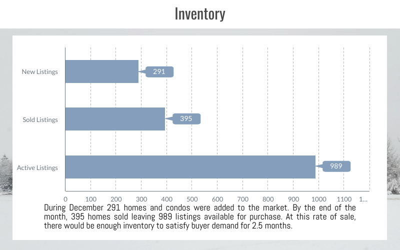 Reno & Sparks, NV Real Estate Inventory, December 2022