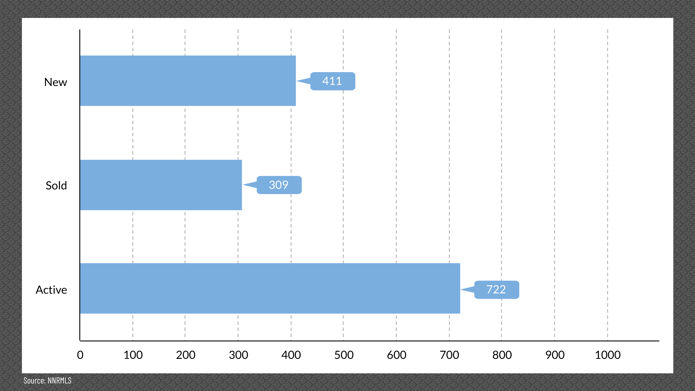 Reno & Sparks, NV Real Estate Inventory, January 2024