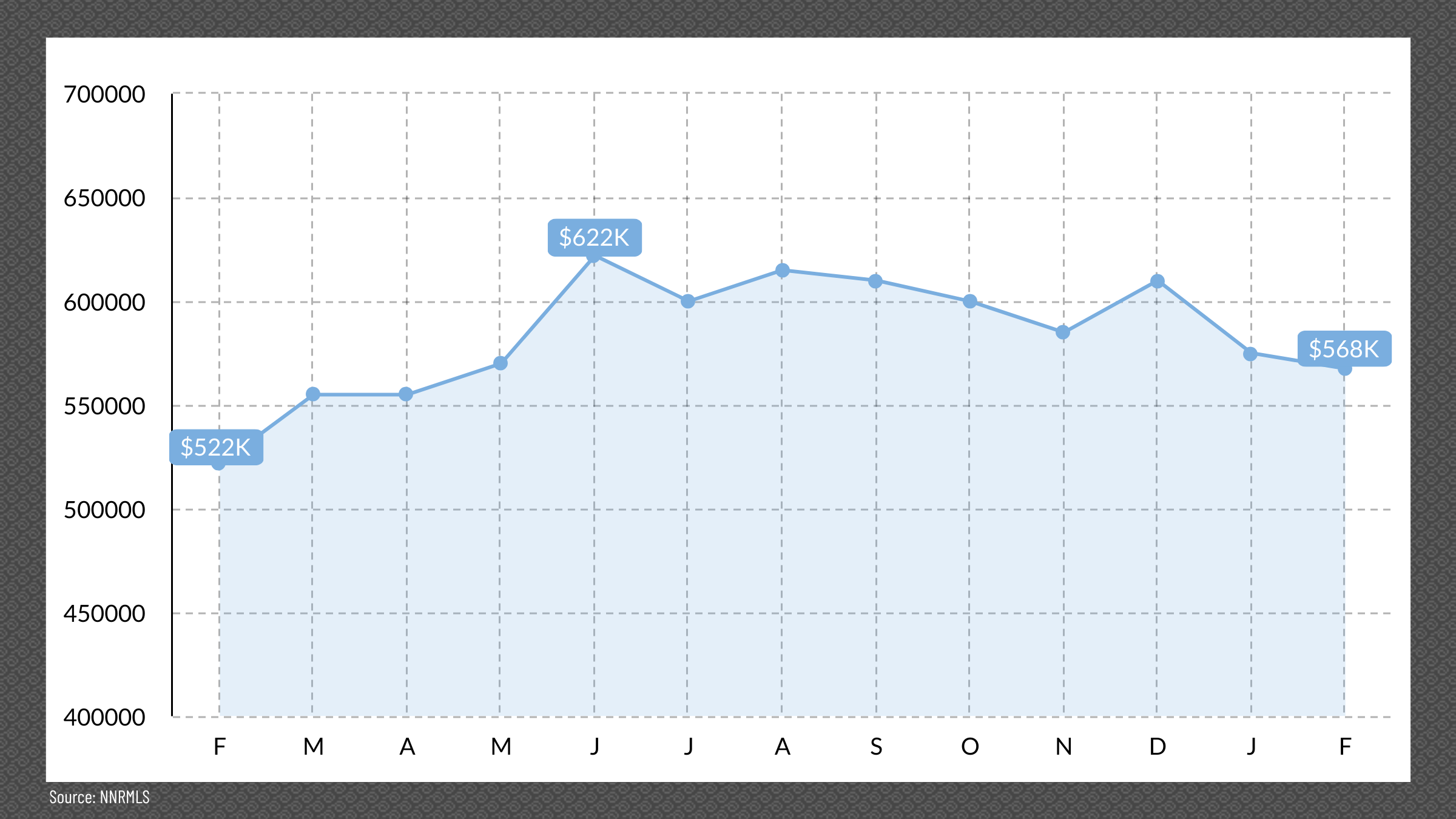 Reno, NV Media Price Point, February 2024