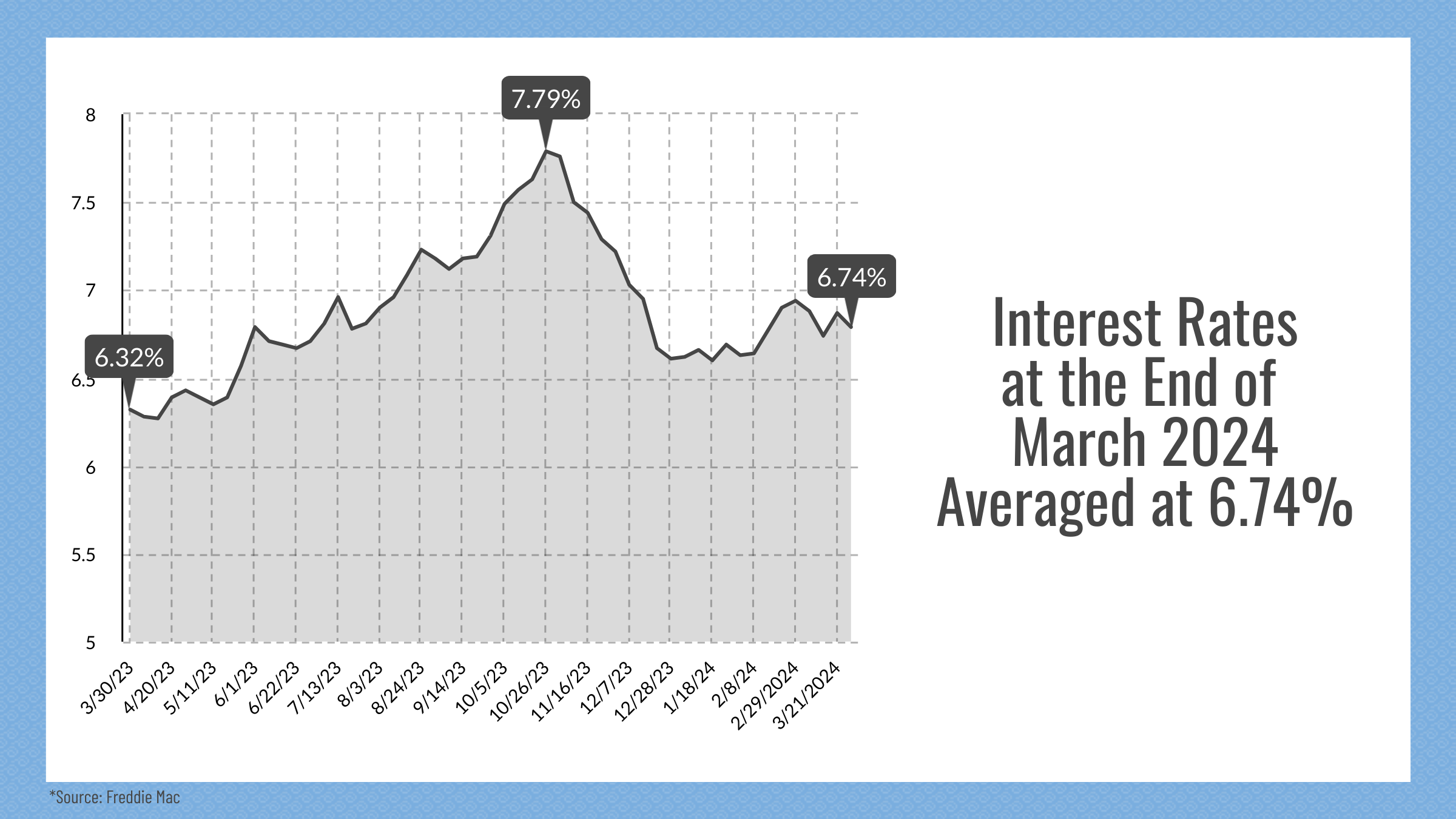 Reno & Sparks, NV Real Estate Interest Rates, March 2024
