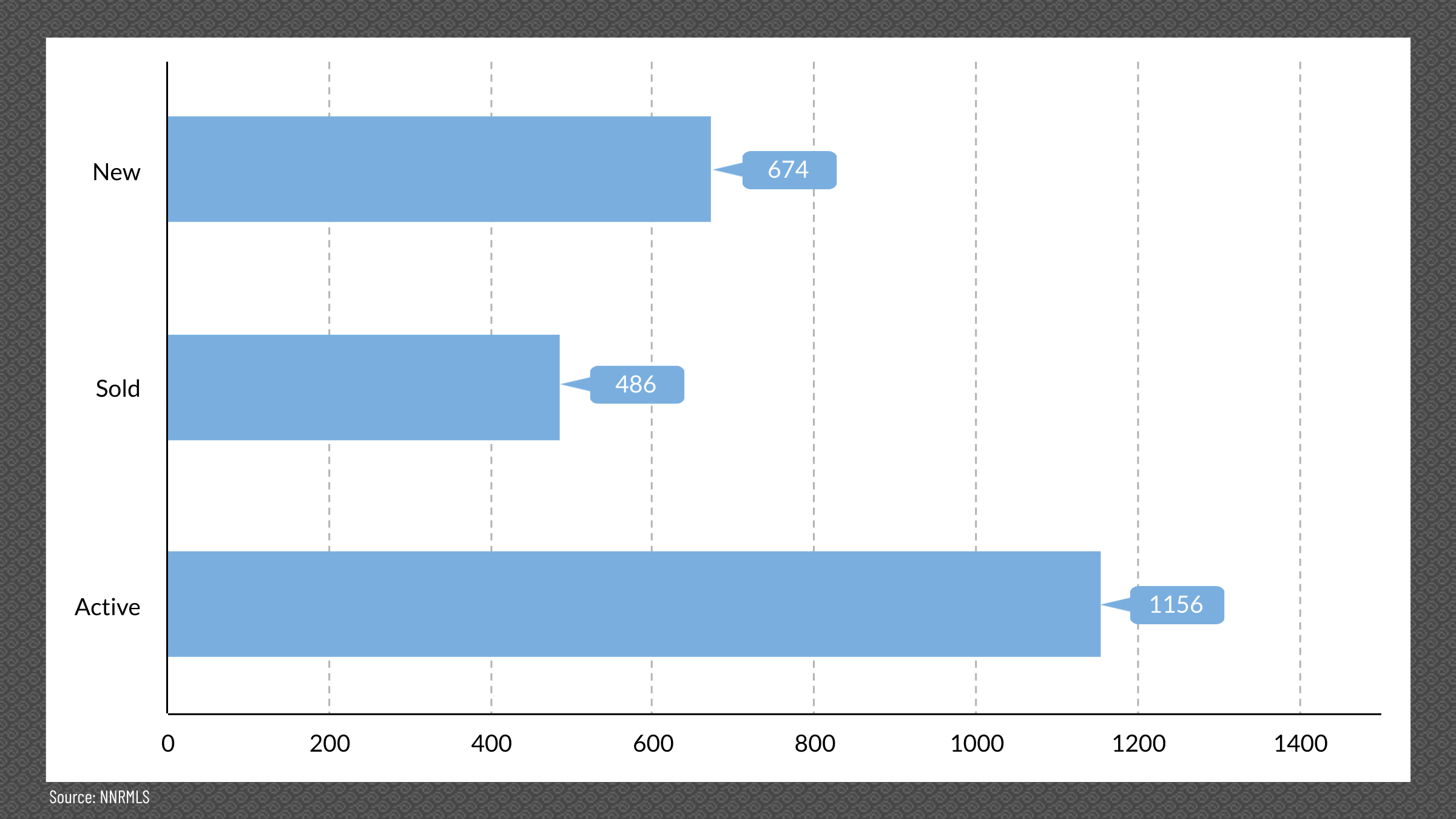Reno & Sparks, NV Real Estate Inventory, June 2024