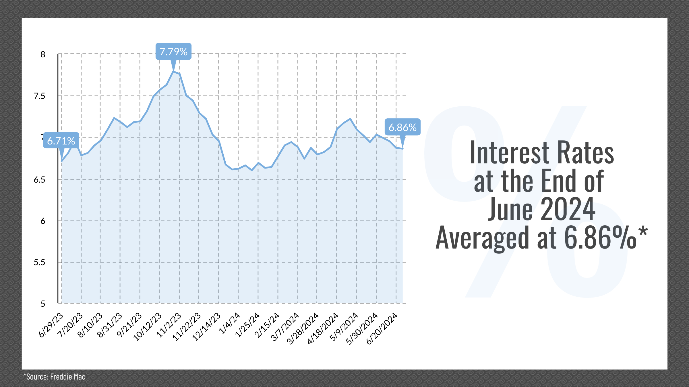 Reno & Sparks, NV Real Estate Interest Rates, June 2024