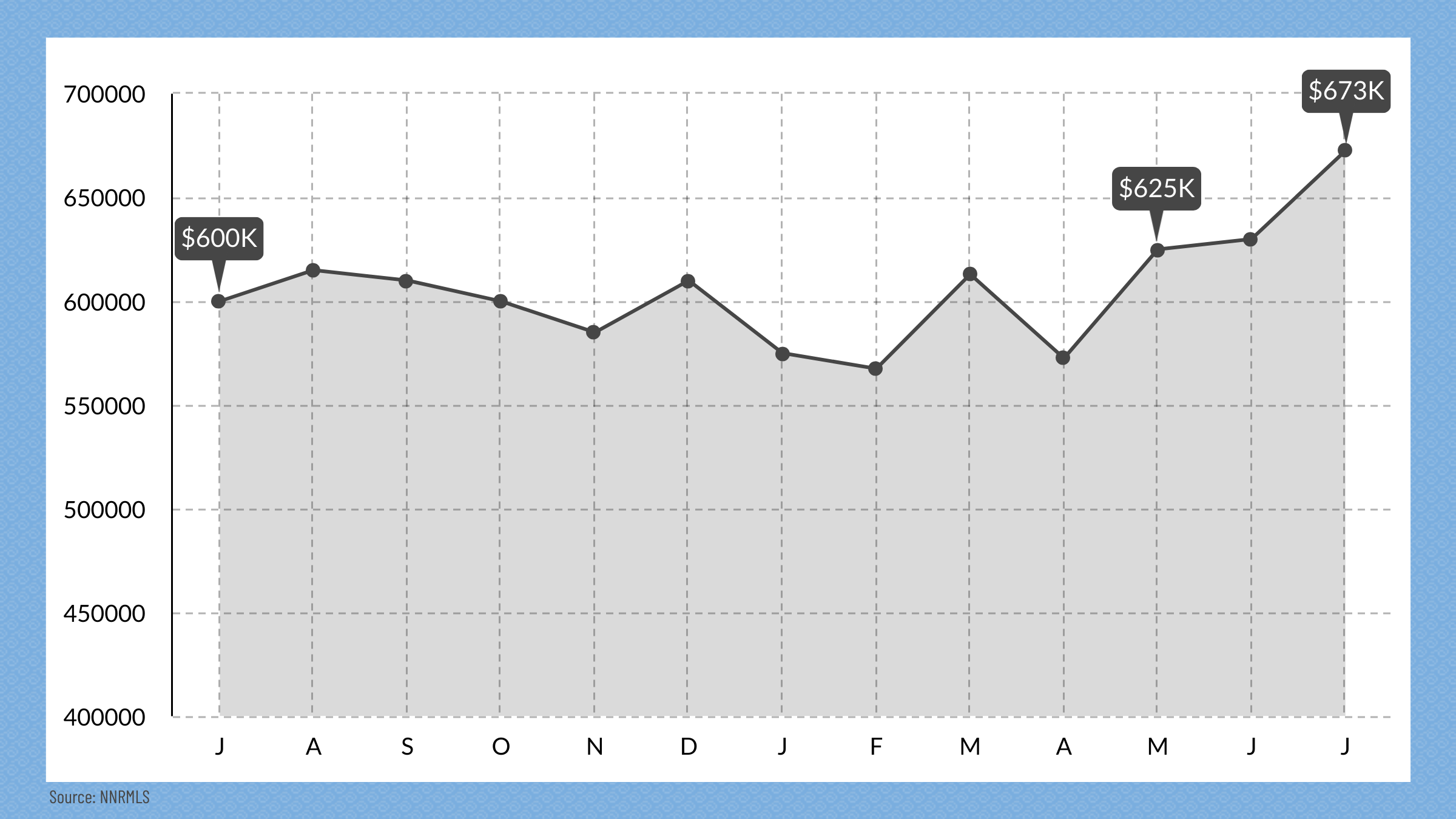 Reno, NV Media Price Point, July 2024