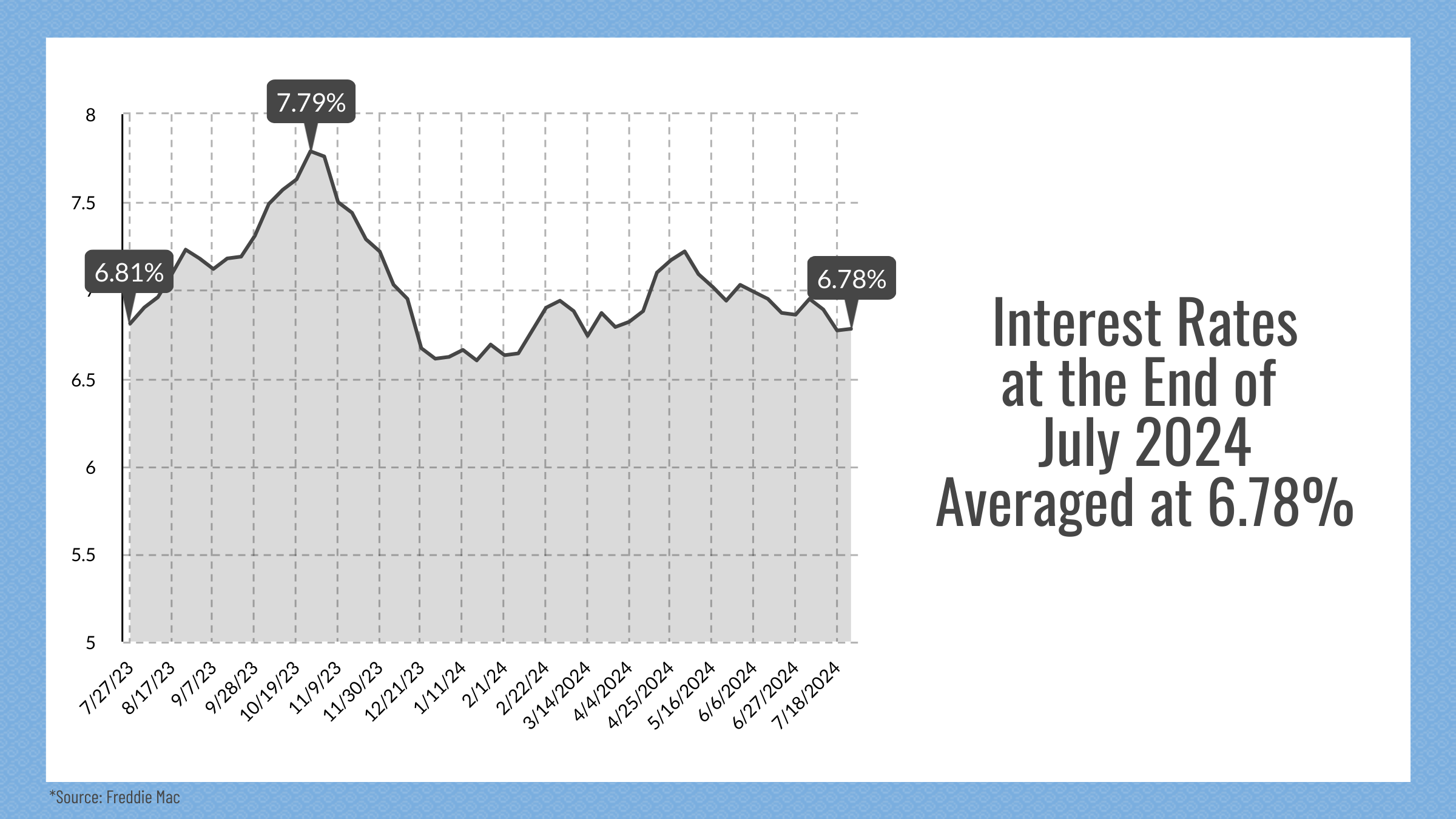 Reno & Sparks, NV Real Estate Interest Rates, July 2024