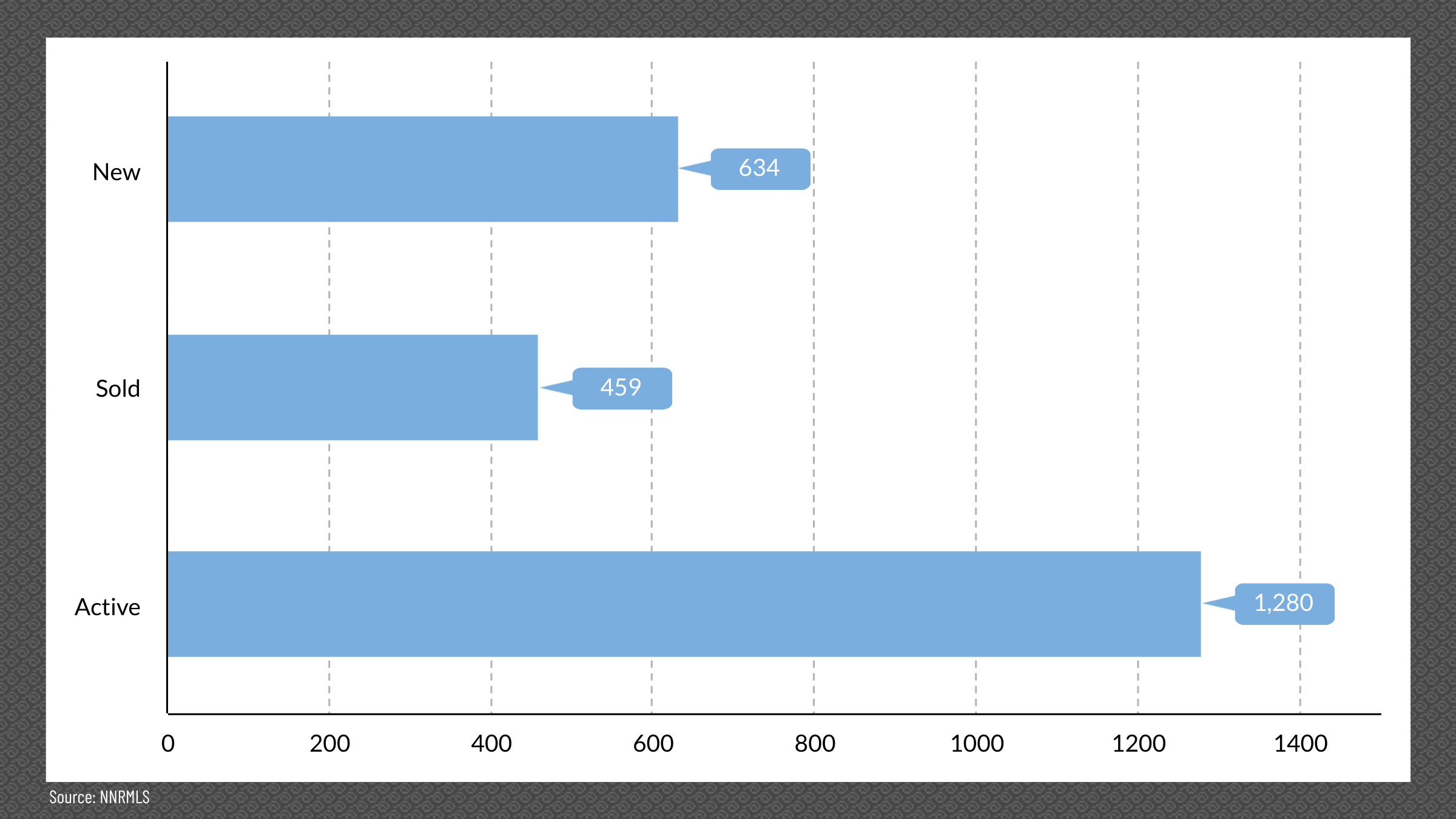 Reno & Sparks, NV Real Estate Inventory, August 2024