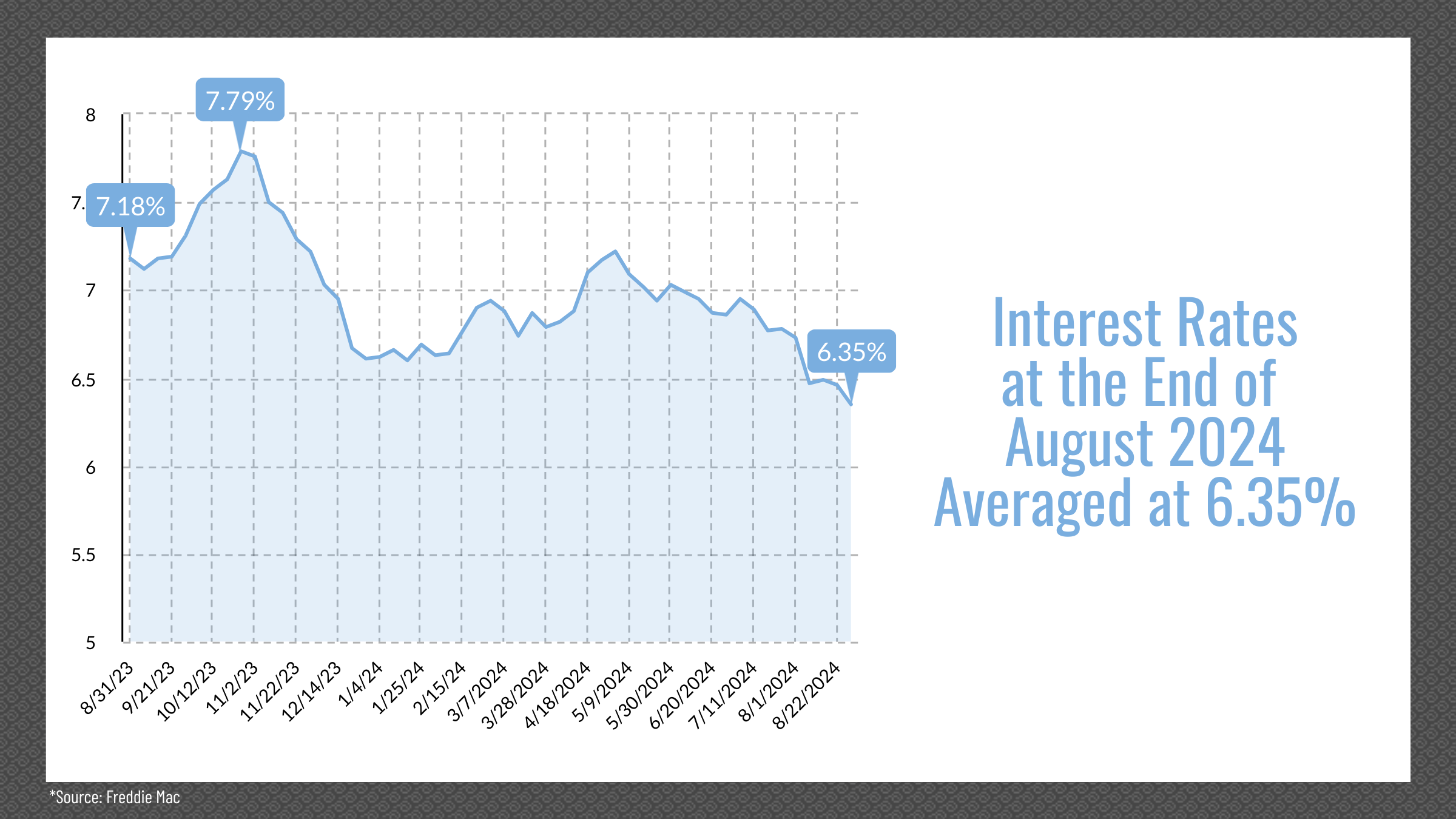 Reno & Sparks, NV Real Estate Interest Rates, August 2024