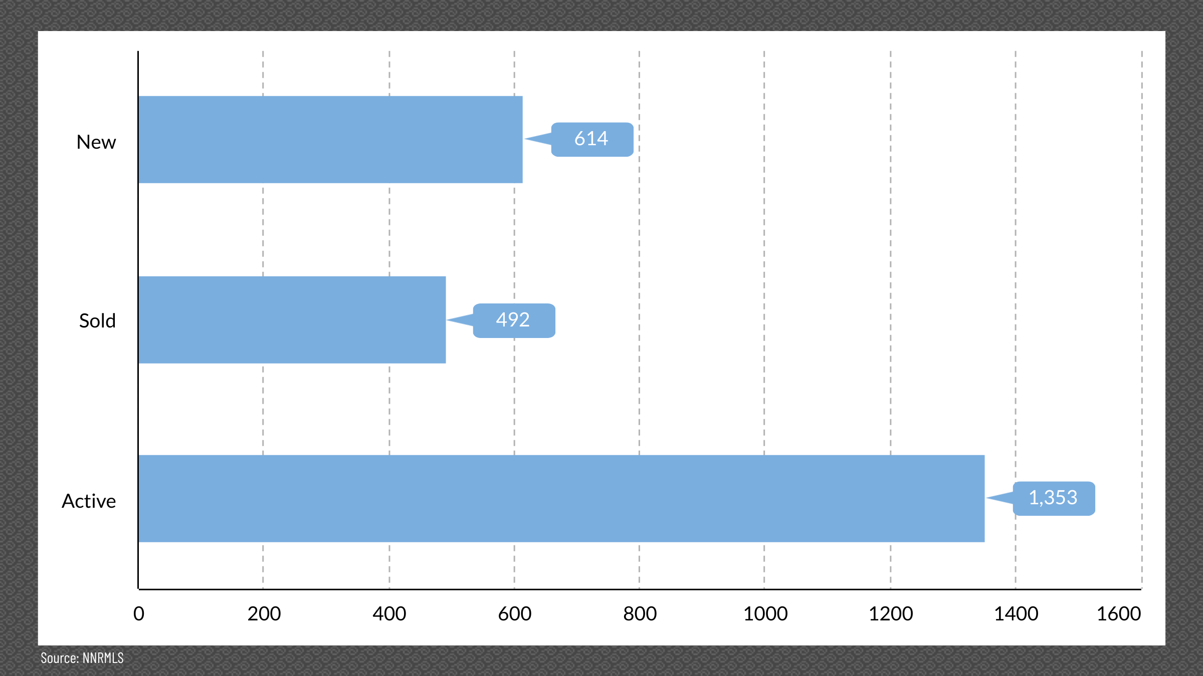 Reno & Sparks, NV Real Estate Inventory, September 2024