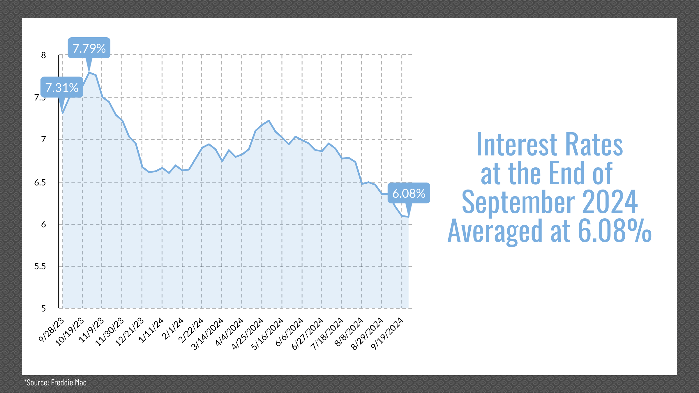 Reno & Sparks, NV Real Estate Interest Rates, September 2024