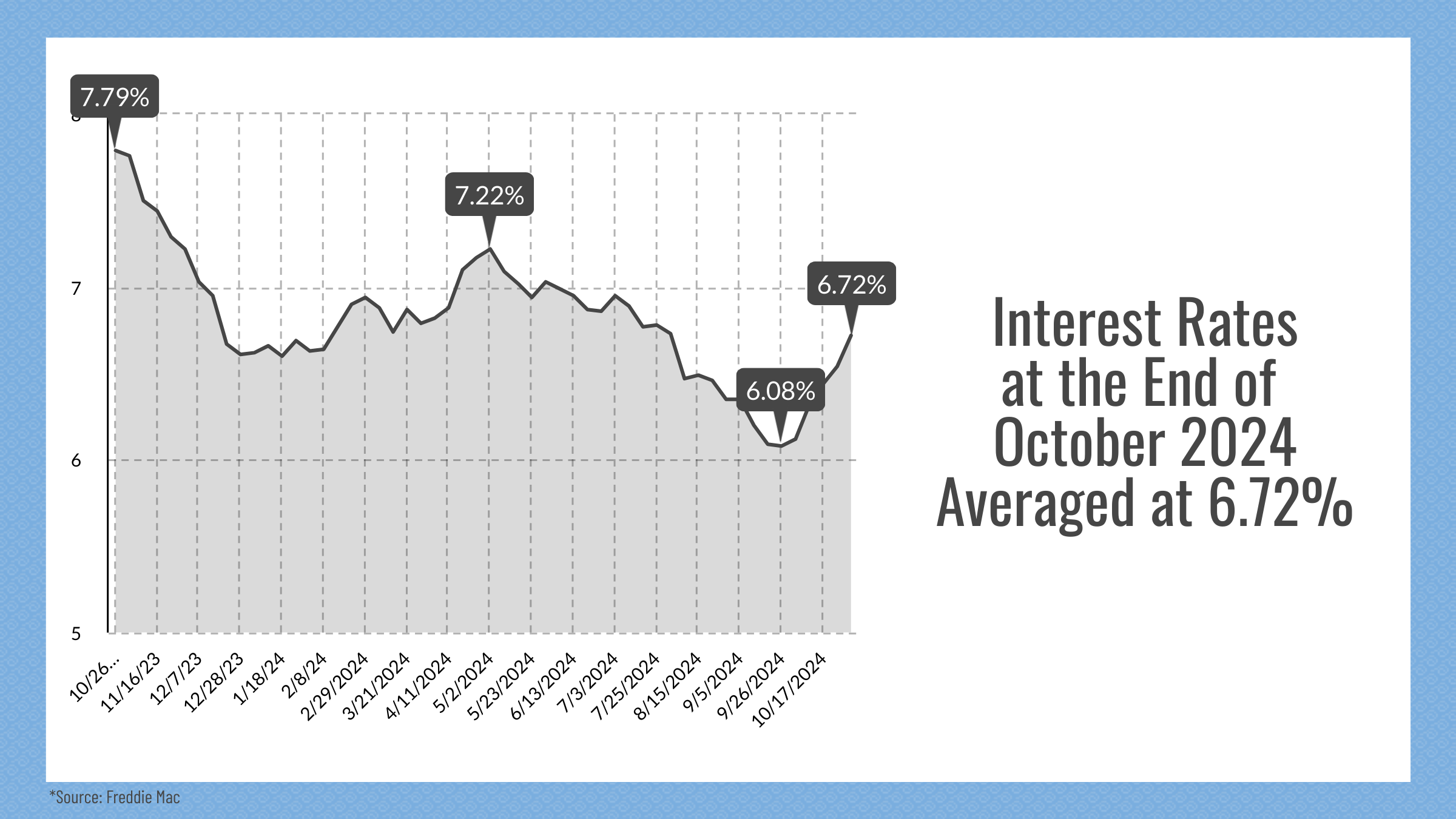 Reno & Sparks, NV Real Estate Interest Rates, October 2024