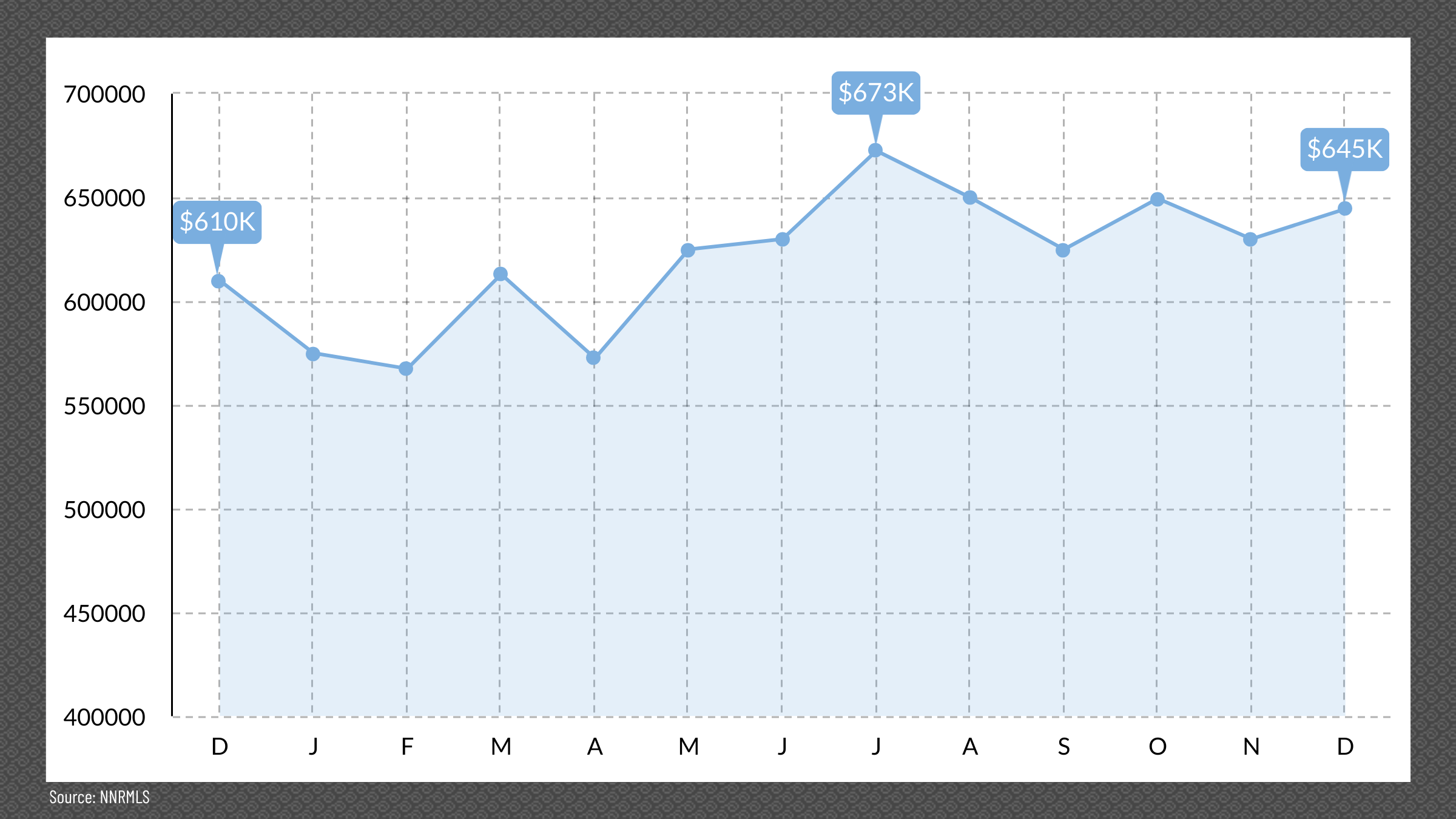 Reno, NV Media Price Point, December 2024