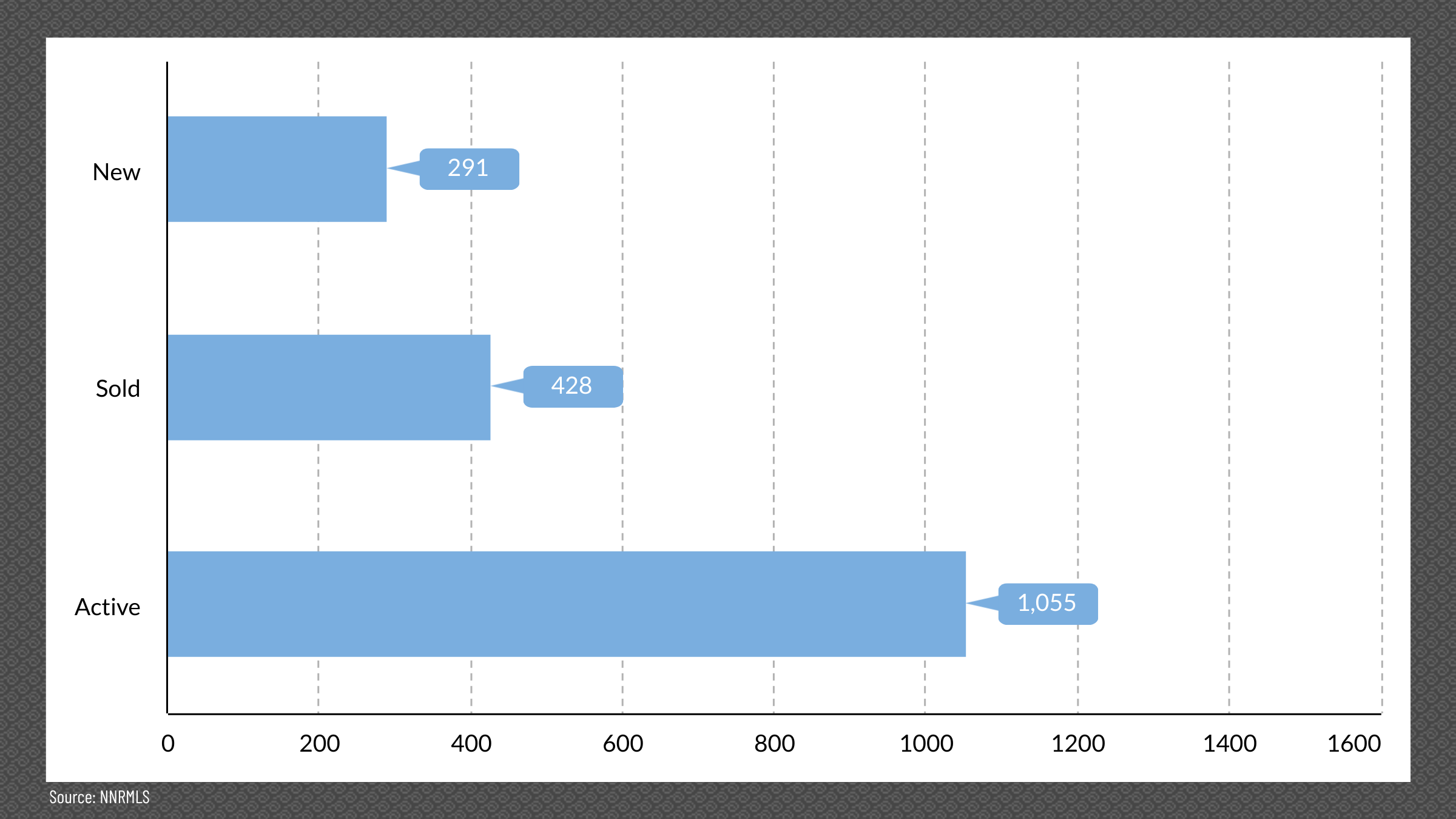 Reno & Sparks, NV Real Estate Inventory, December 2024