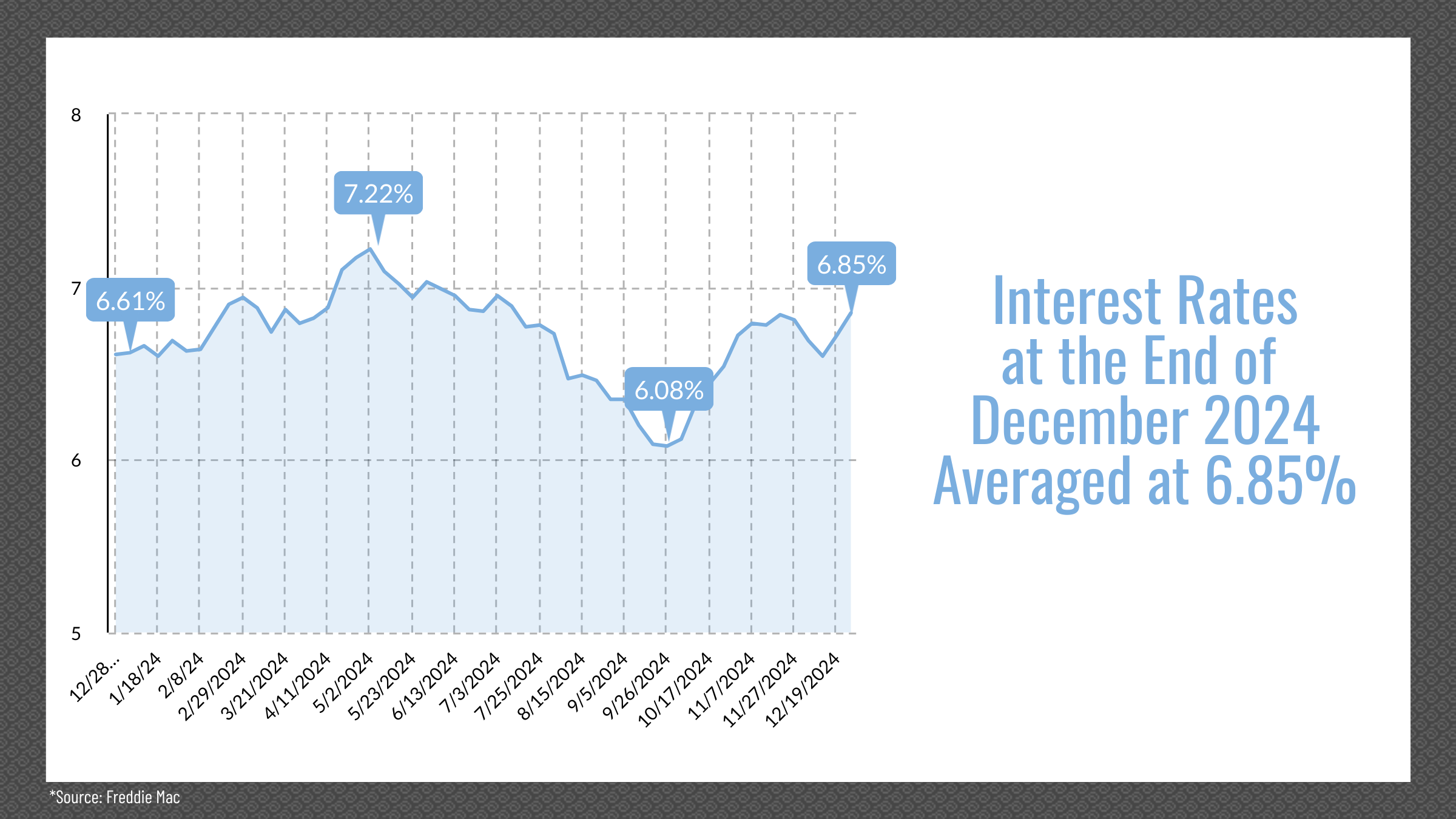Reno & Sparks, NV Real Estate Interest Rates, December 2024