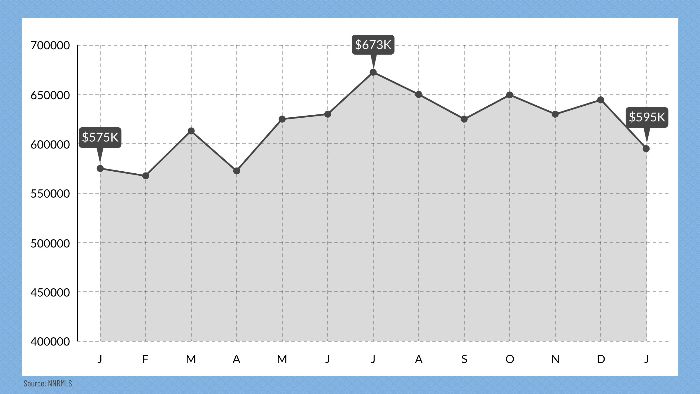 Reno, NV Media Price Point, January 2025