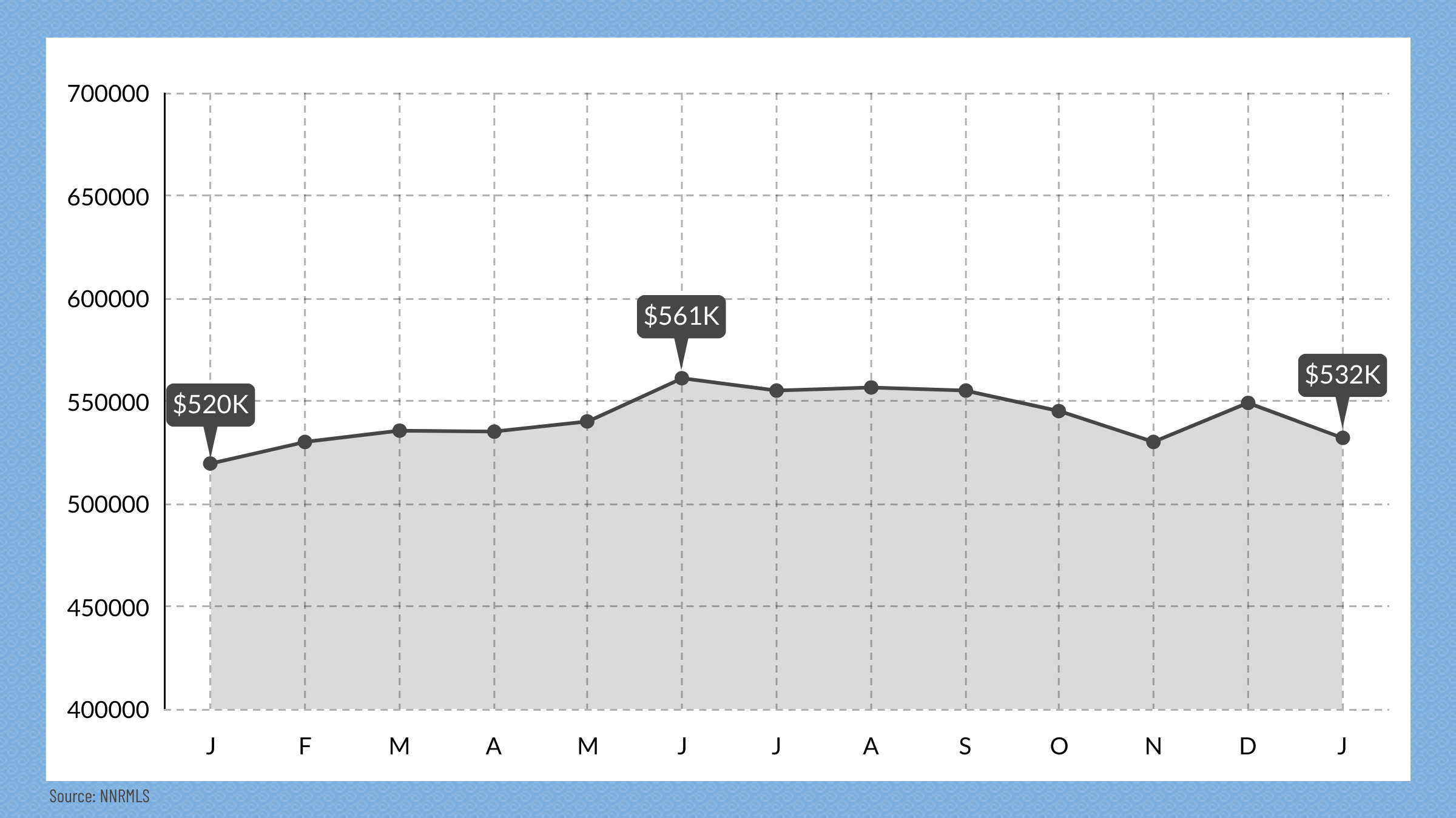 Sparks, NV Median Price Point, January 2025