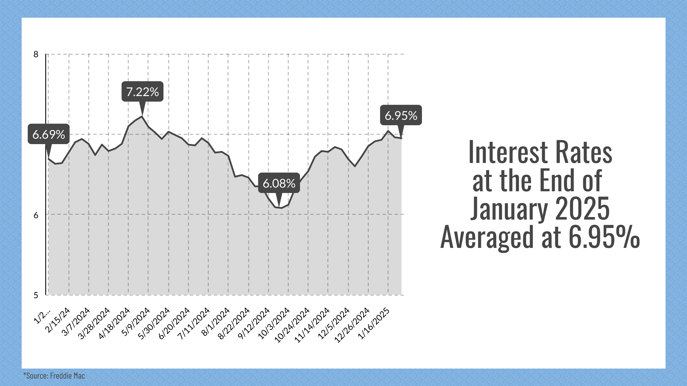 Reno & Sparks, NV Real Estate Interest Rates, January 2025