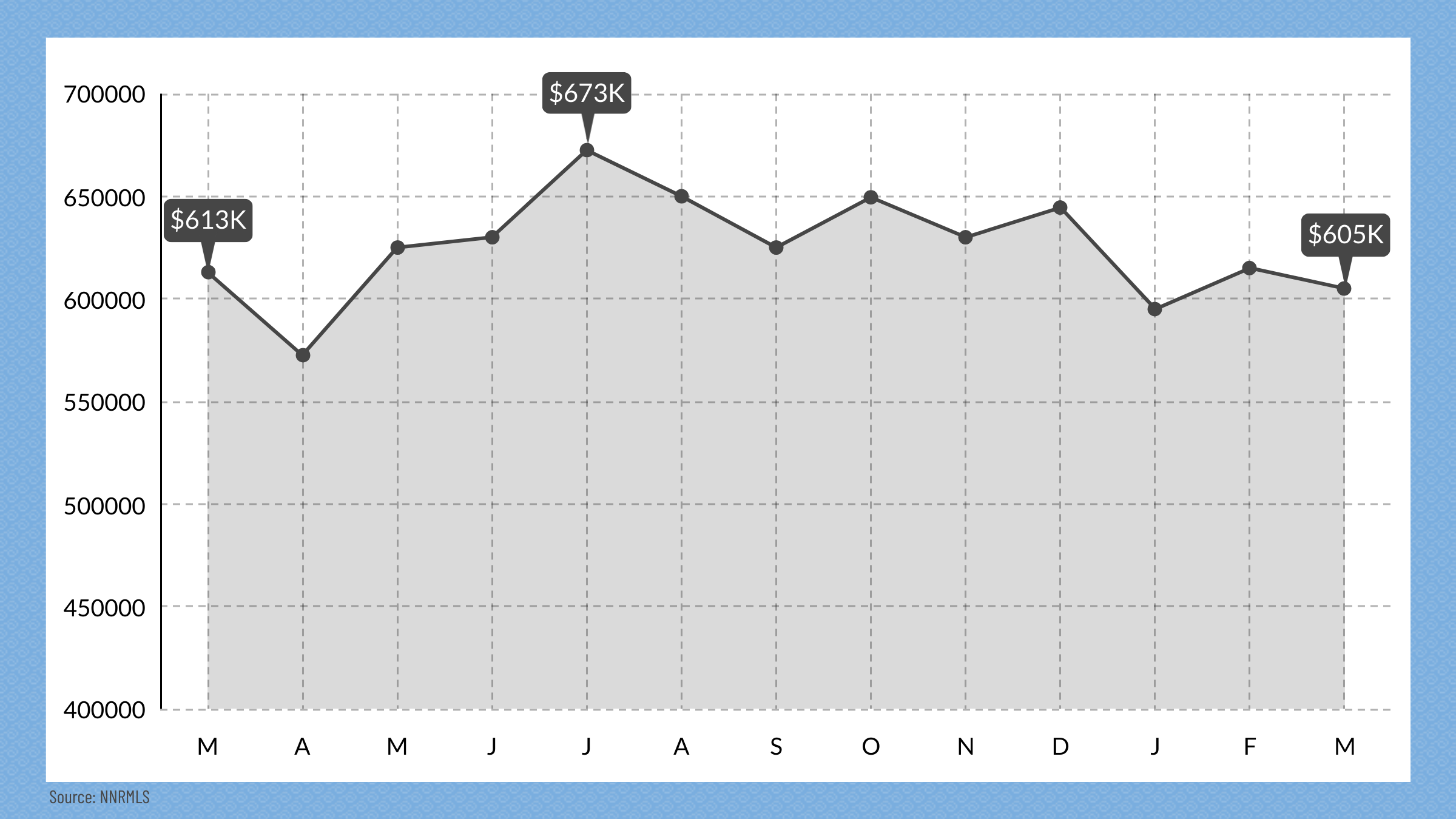 Reno, NV Media Price Point, March 2025