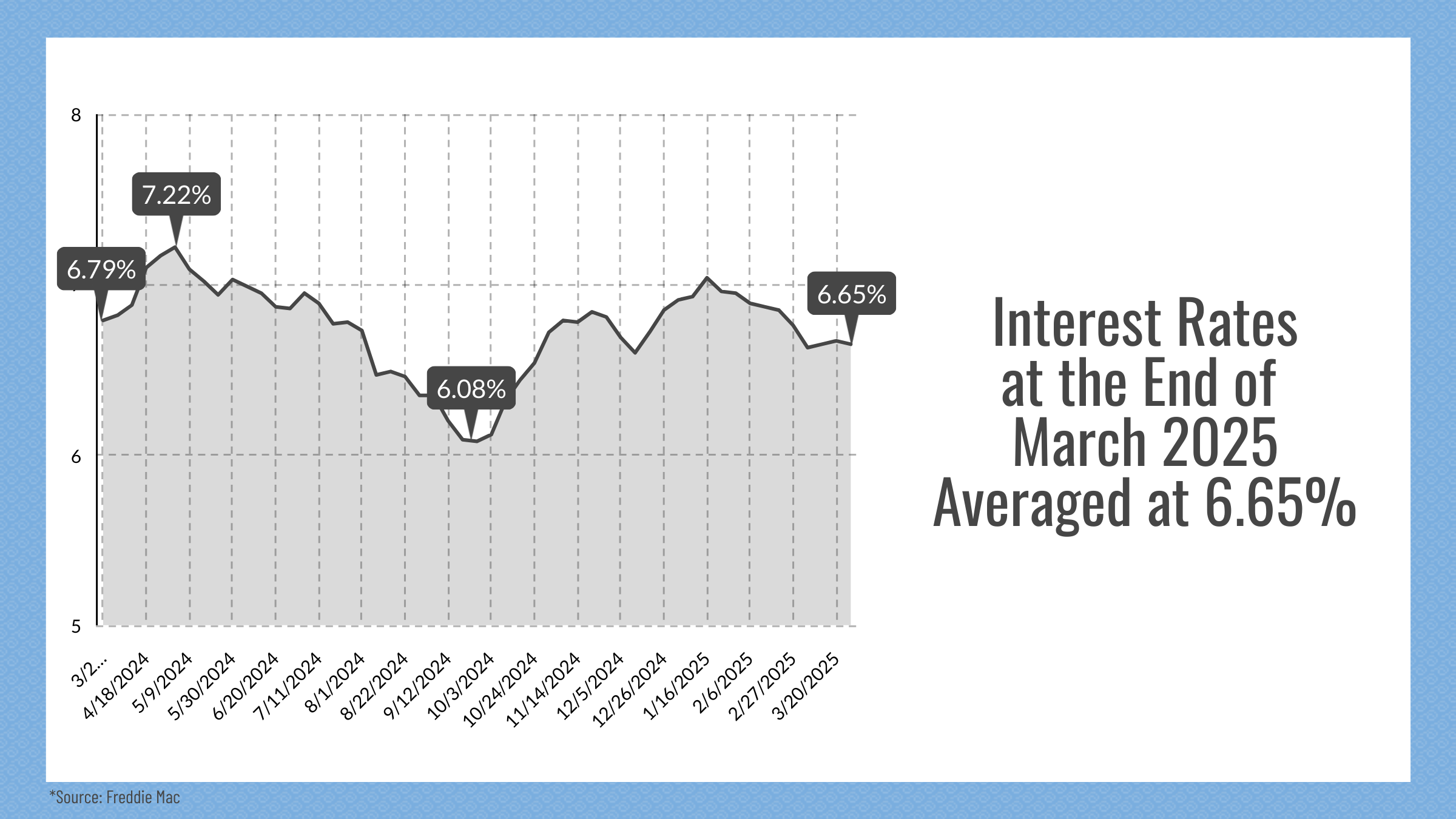 Reno & Sparks, NV Real Estate Interest Rates, January 2025
