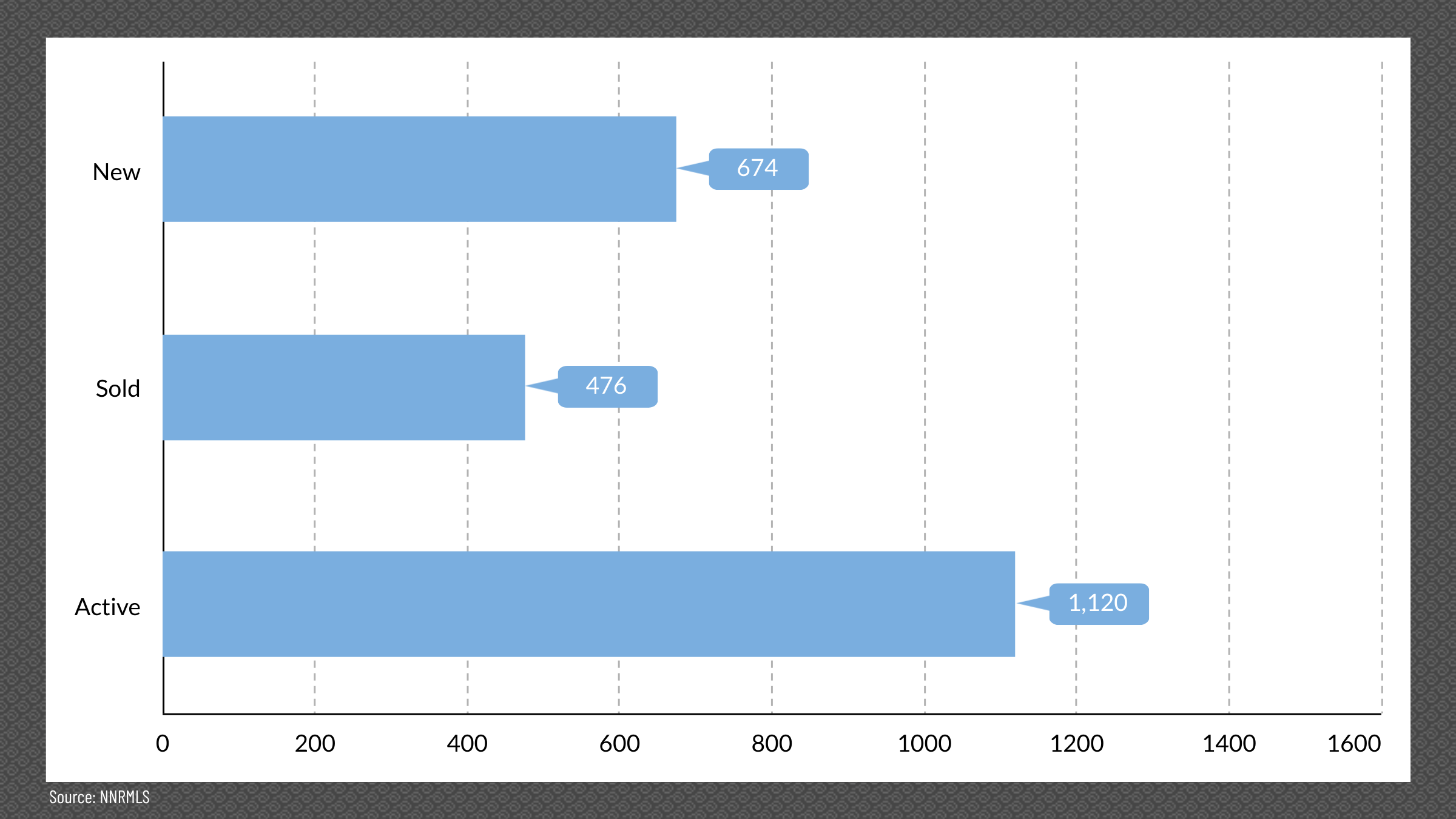Reno & Sparks, NV Real Estate Inventory, April 2025