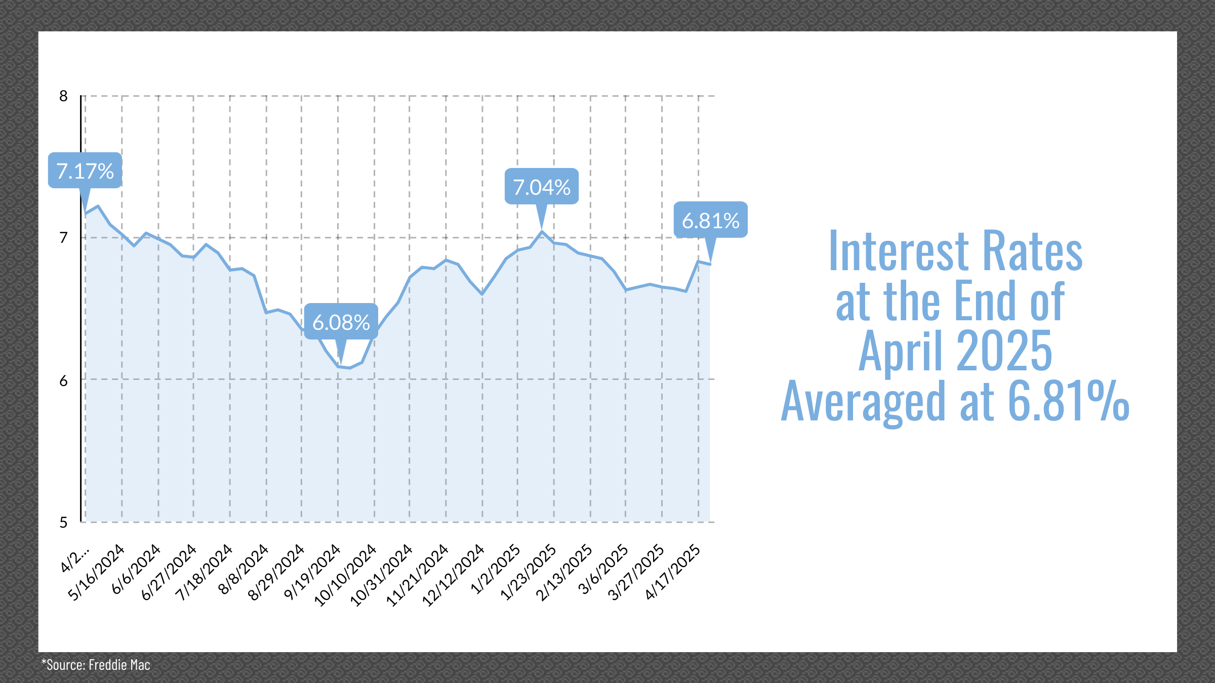 Reno & Sparks, NV Real Estate Interest Rates, April 2025