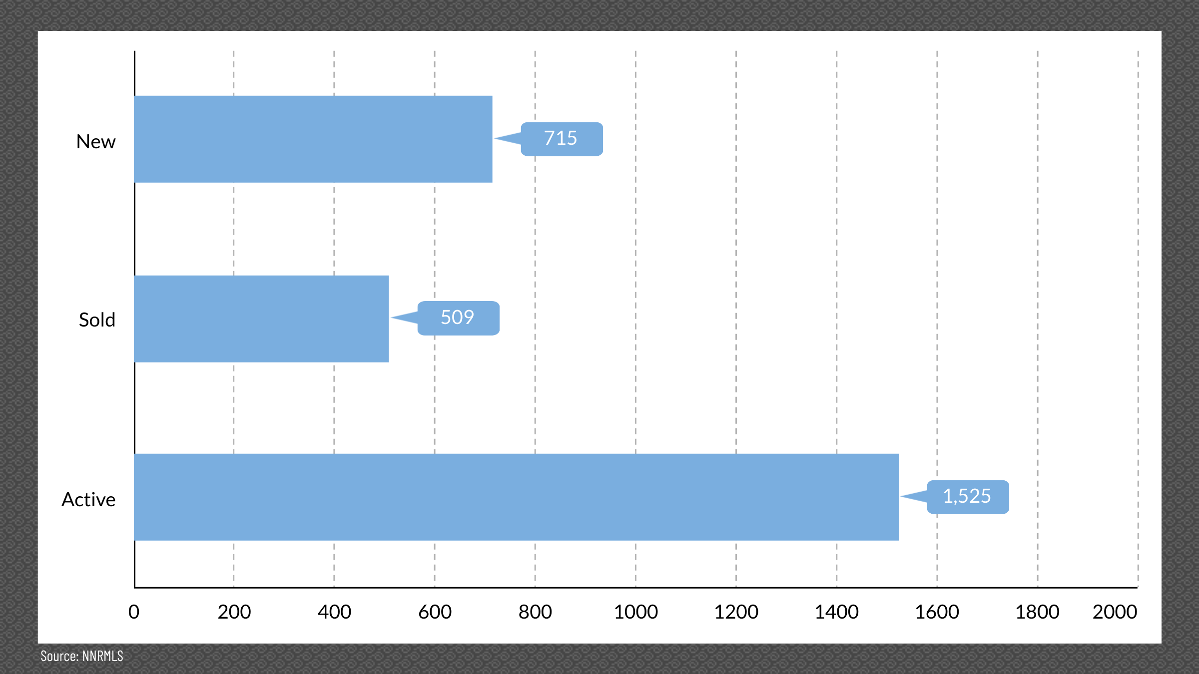 Reno & Sparks, NV Real Estate Inventory, June 2025