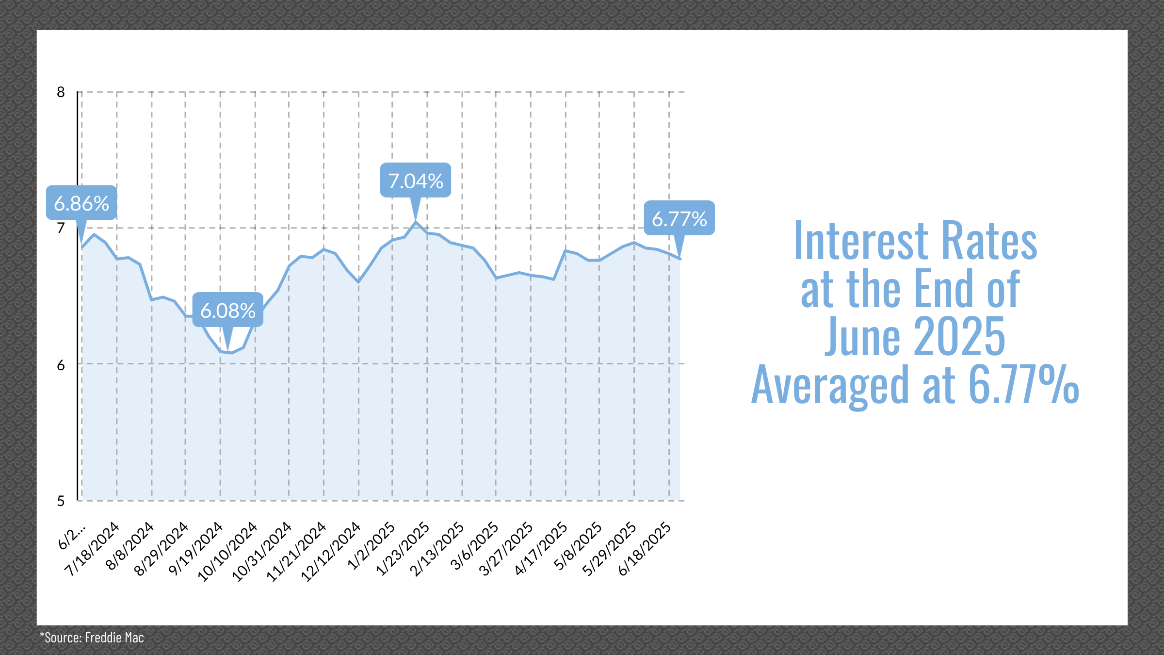 Reno & Sparks, NV Real Estate Interest Rates, June 2025