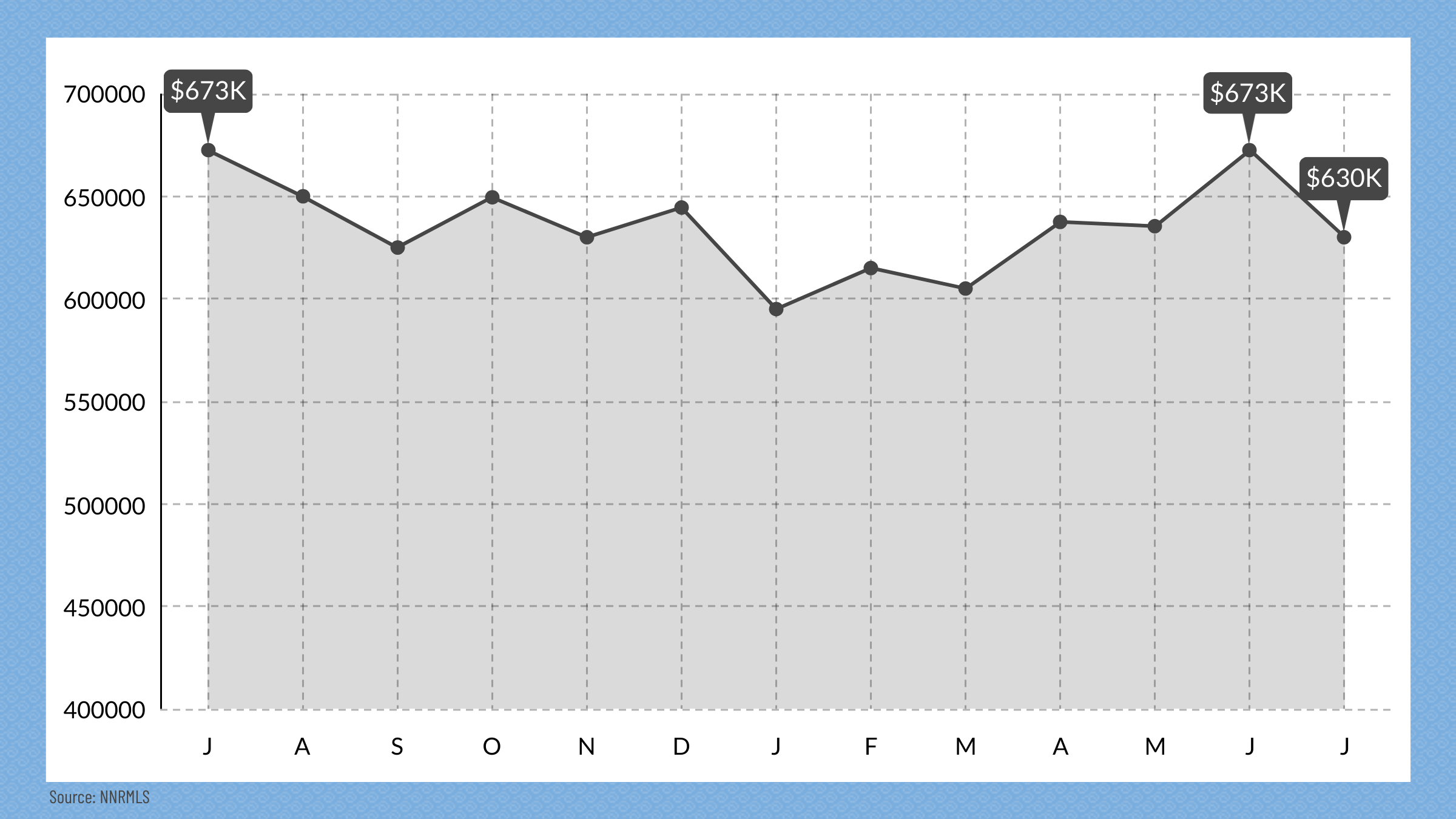 Reno, NV Media Price Point, July 2025