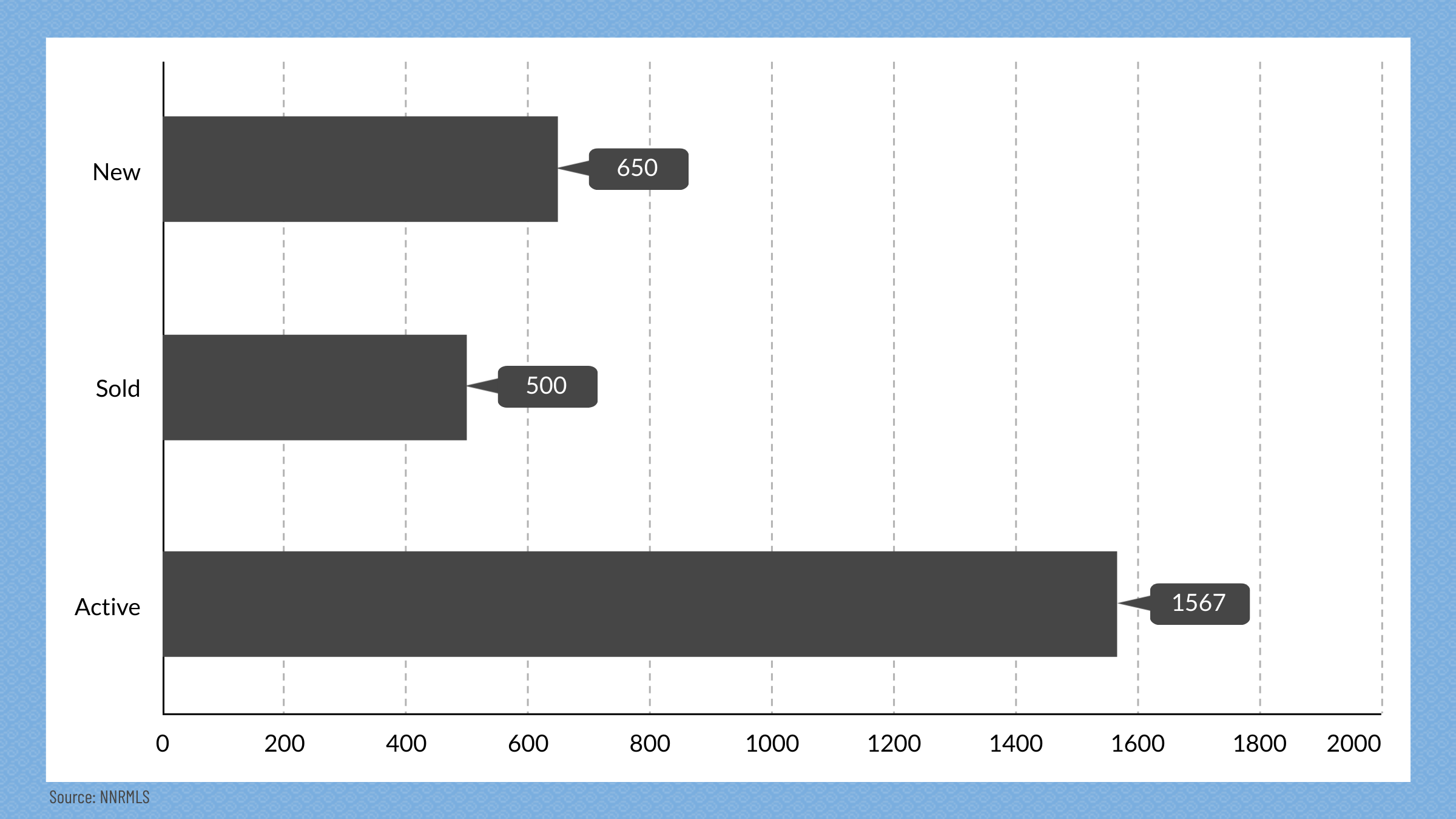 Reno & Sparks, NV Real Estate Inventory, July 2025
