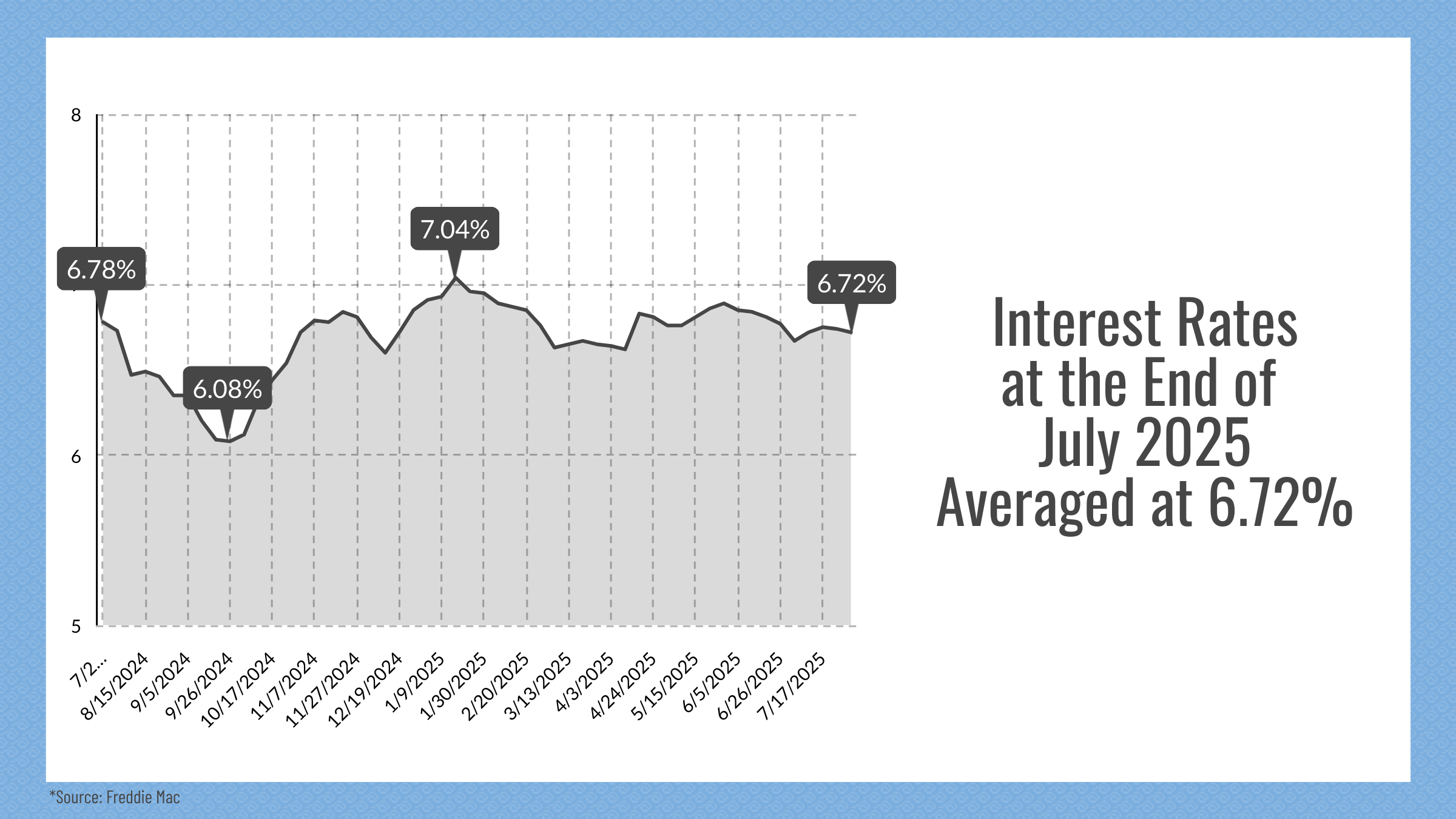Reno & Sparks, NV Real Estate Interest Rates, July 2025